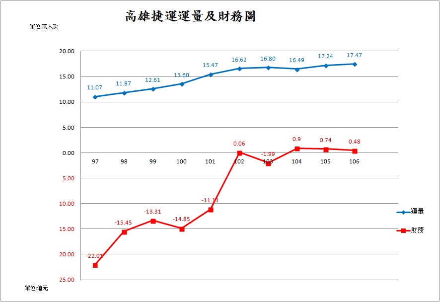 1.高捷財務持續轉盈，連續2年創造盈餘new