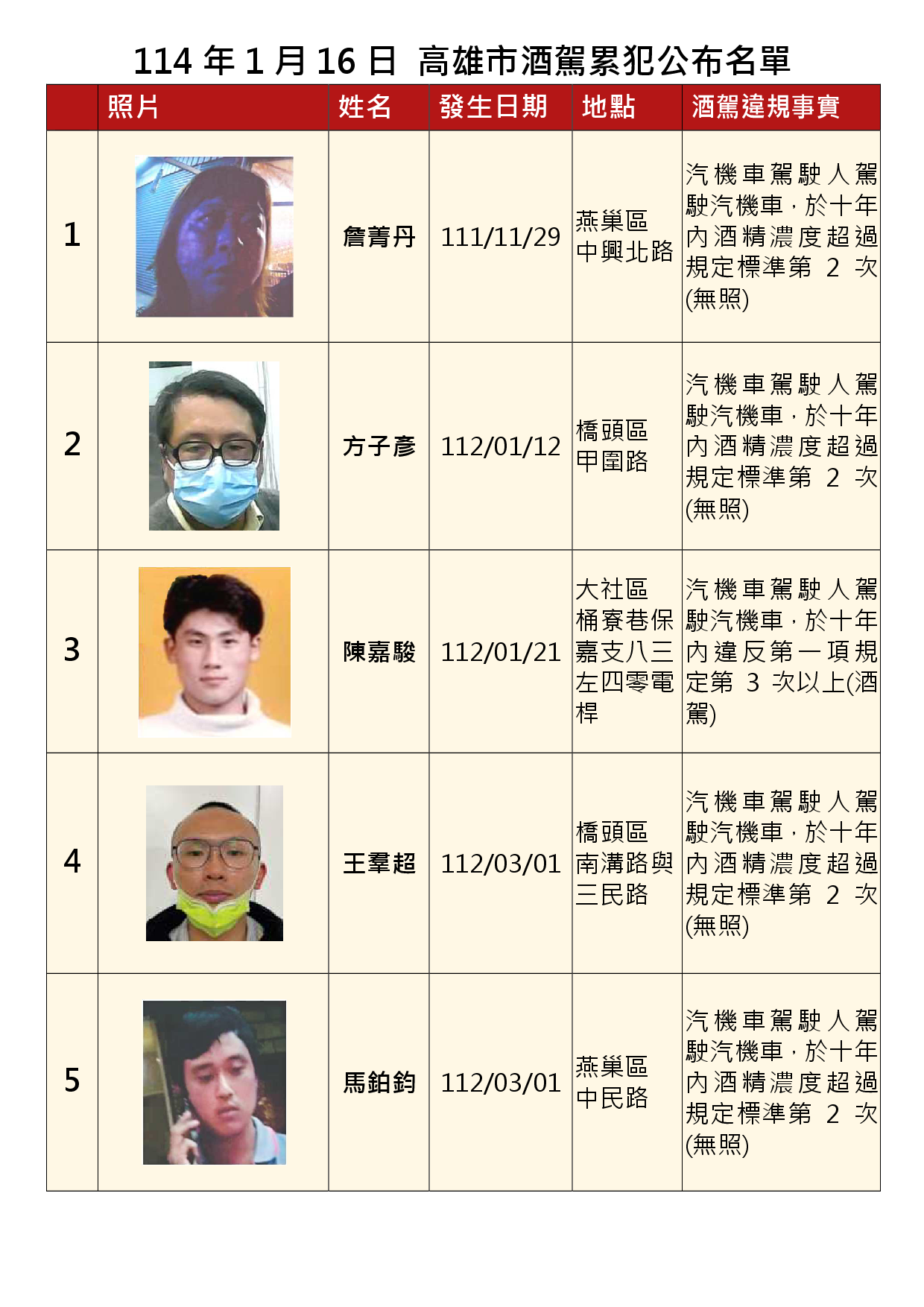 114年1月16日公布累犯名單1