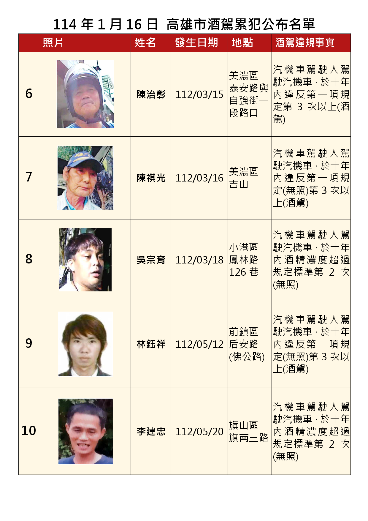 114年1月16日公布累犯名單2