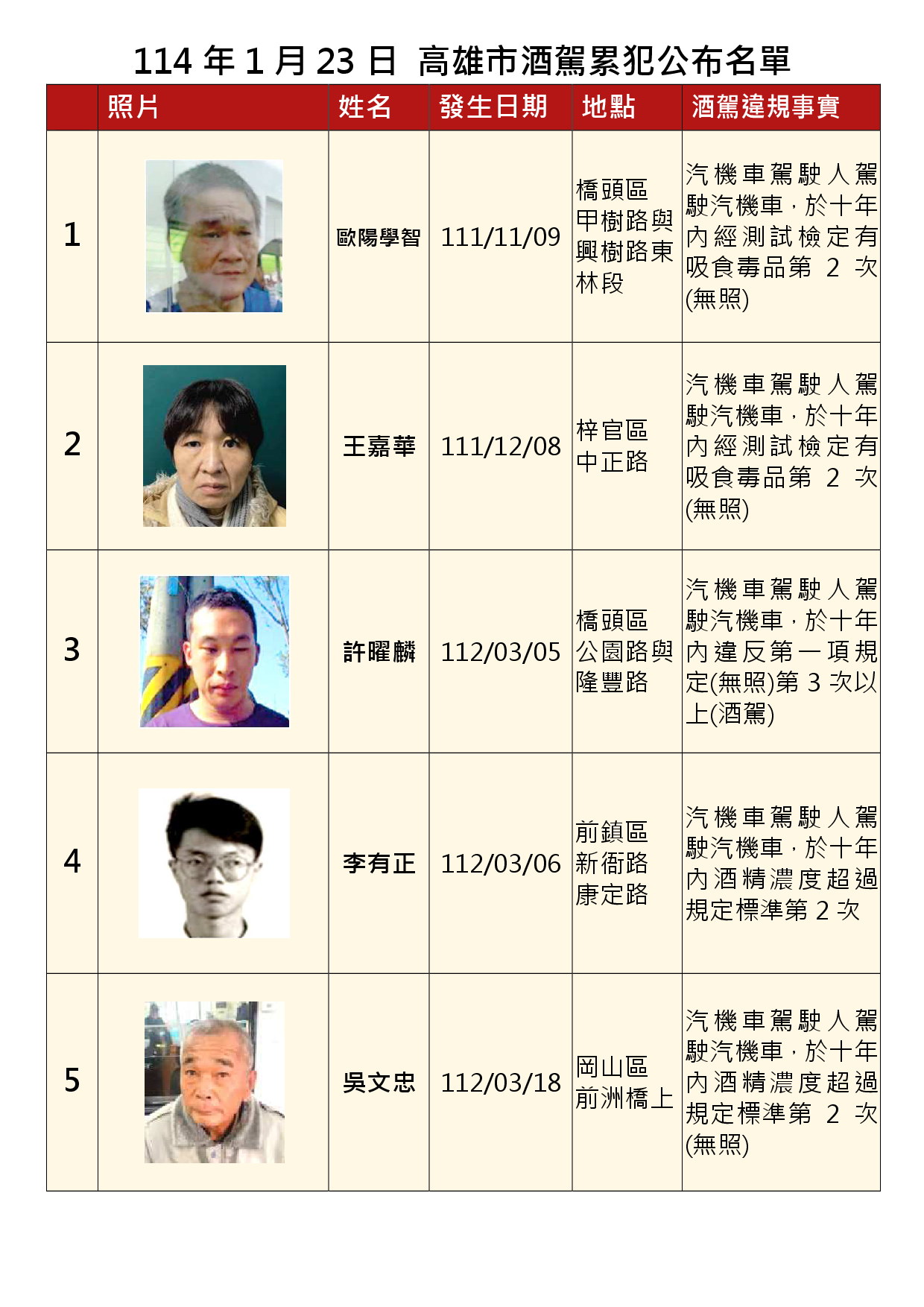 114年1月23日公布累犯名單1