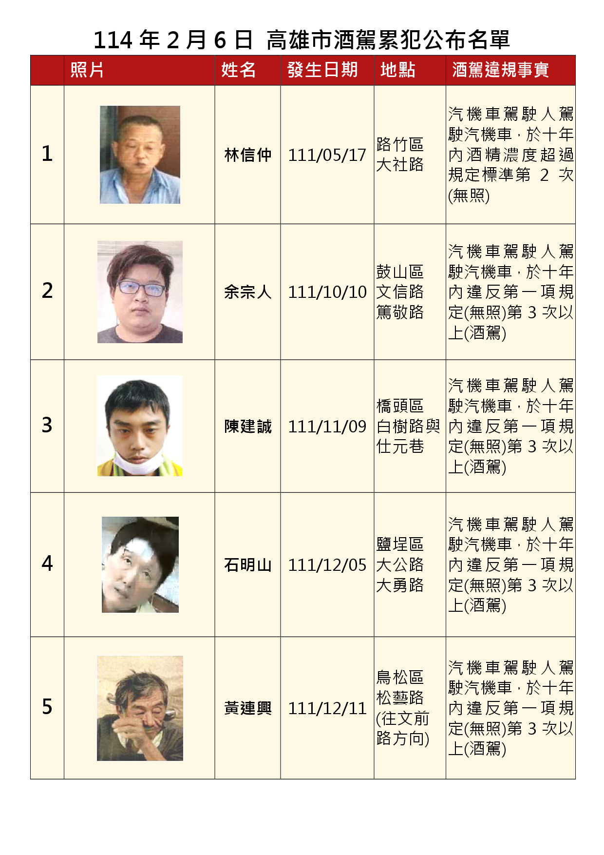 114年2月6日公布累犯名單1