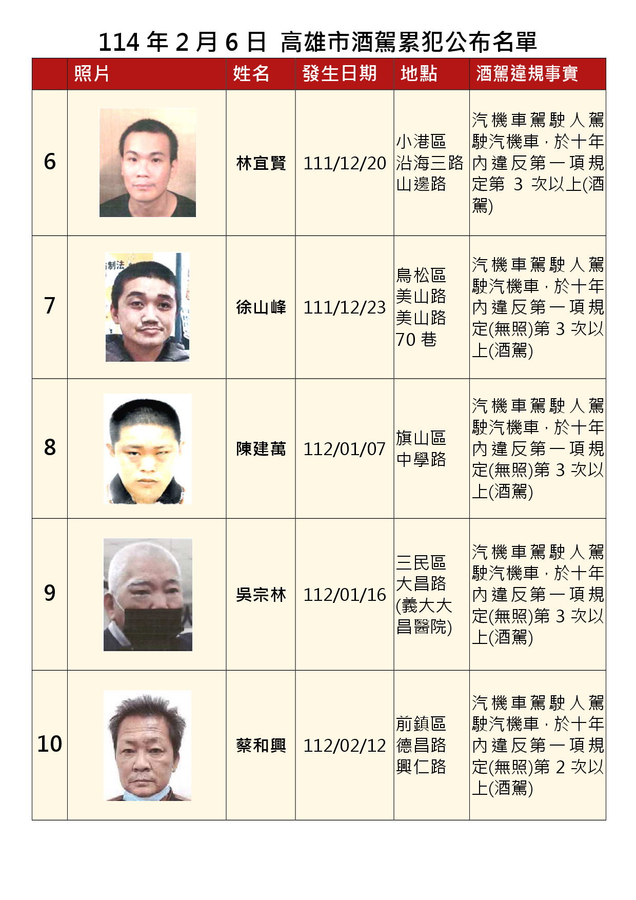 114年2月6日公布累犯名單2