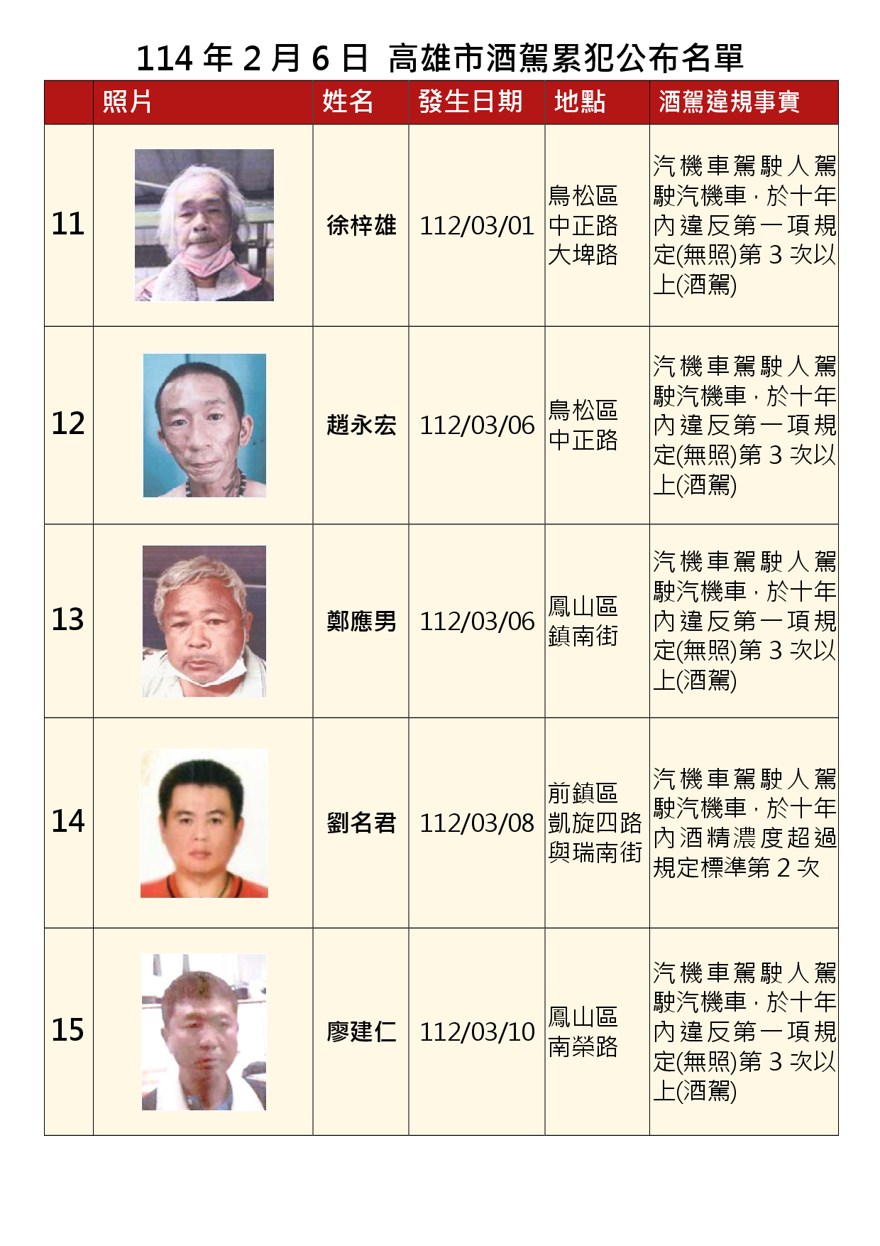 114年2月6日公布累犯名單3
