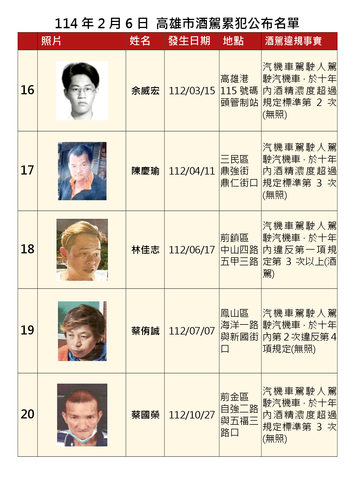 114年2月6日公布累犯名單4
