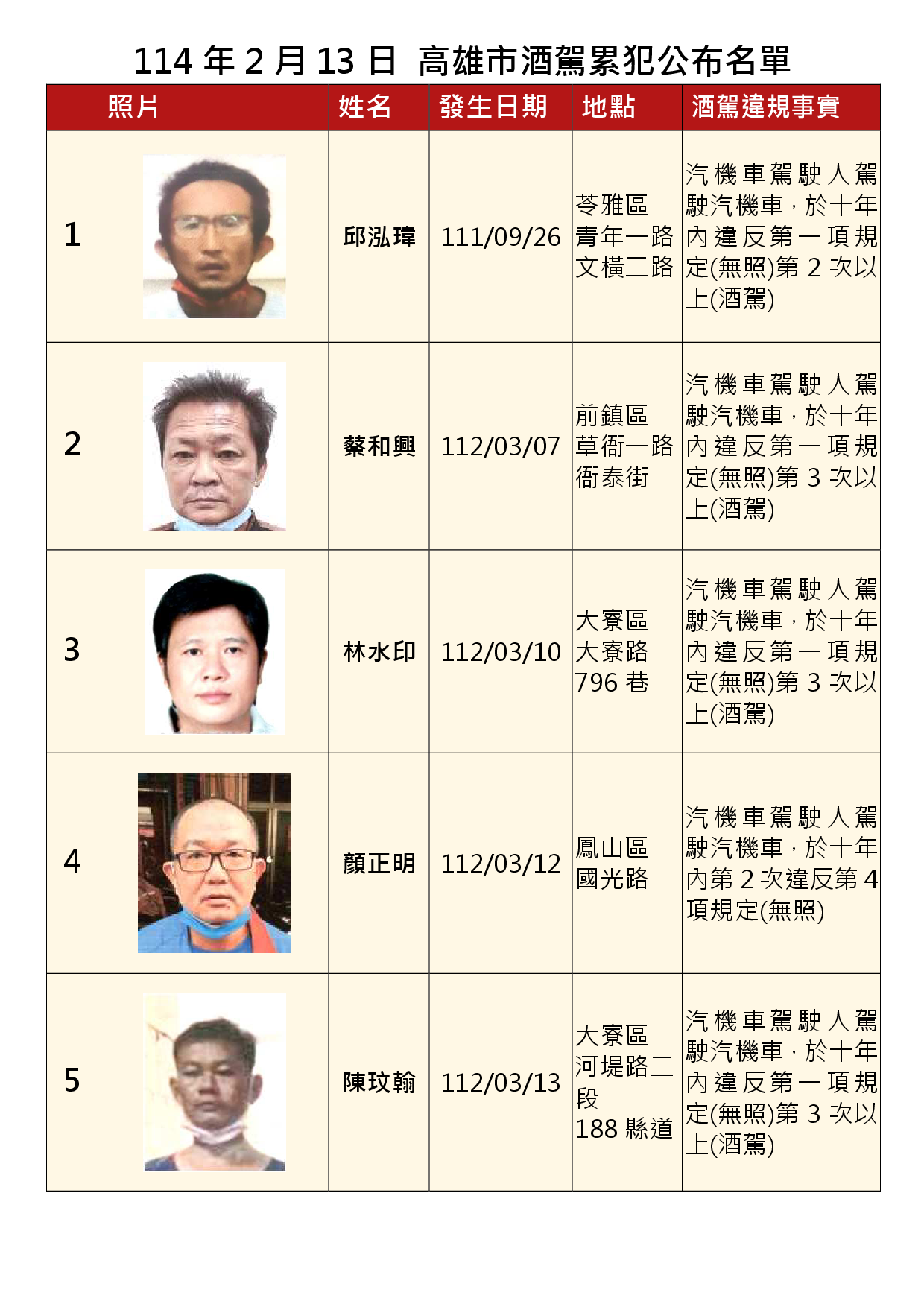 114年2月13日公布累犯名單1