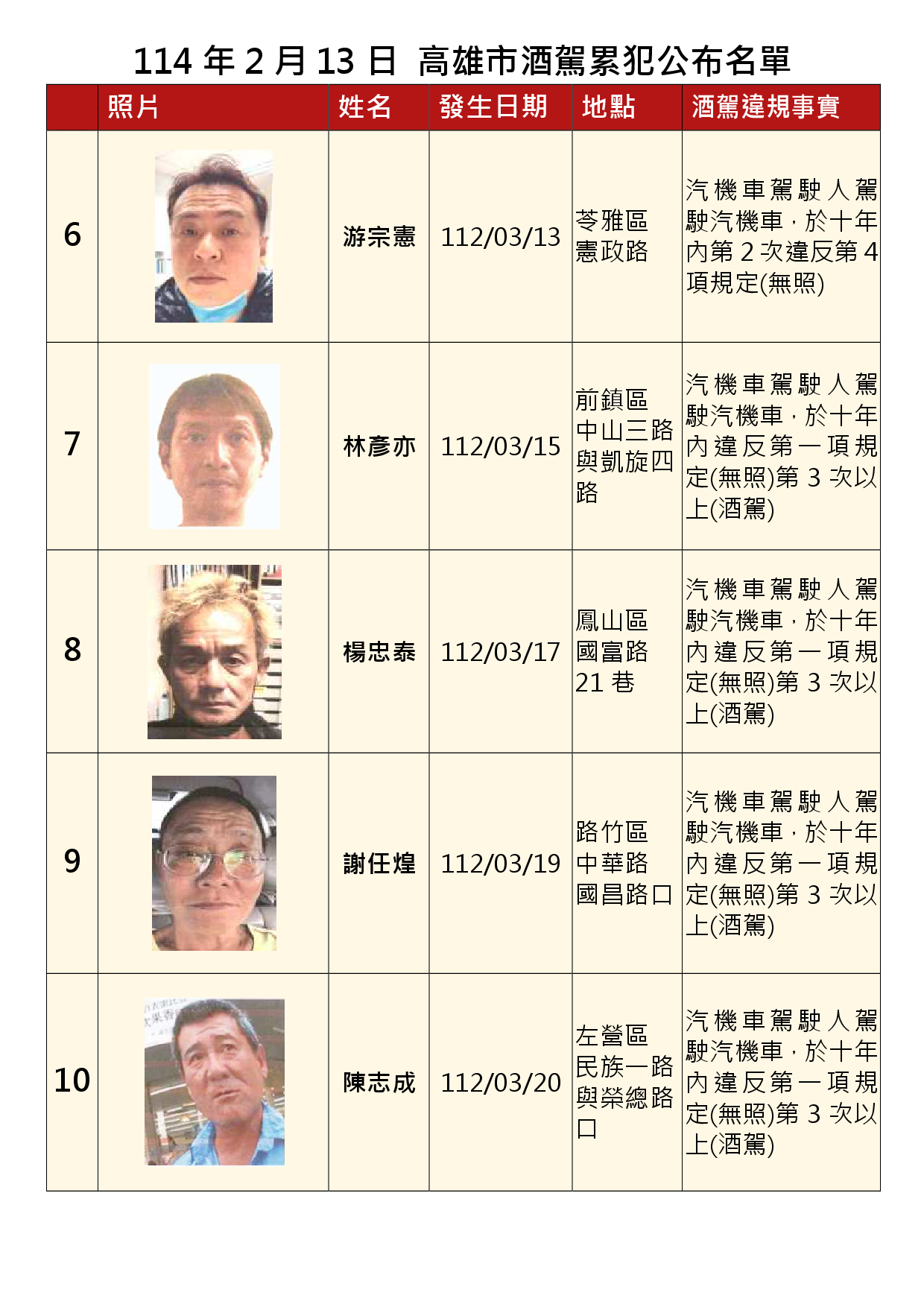 114年2月13日公布累犯名單2