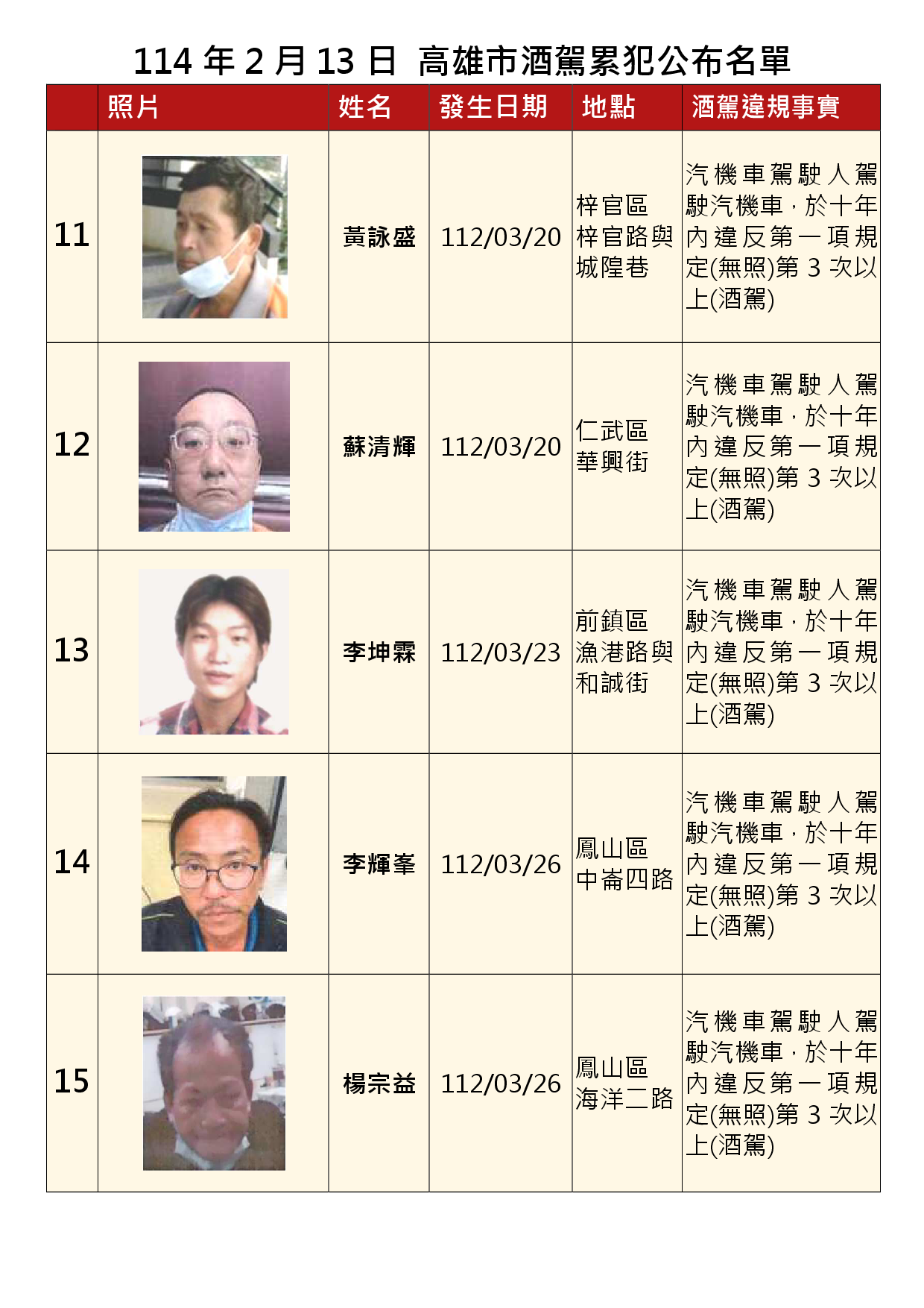 1140213公布酒駕及拒測累犯C