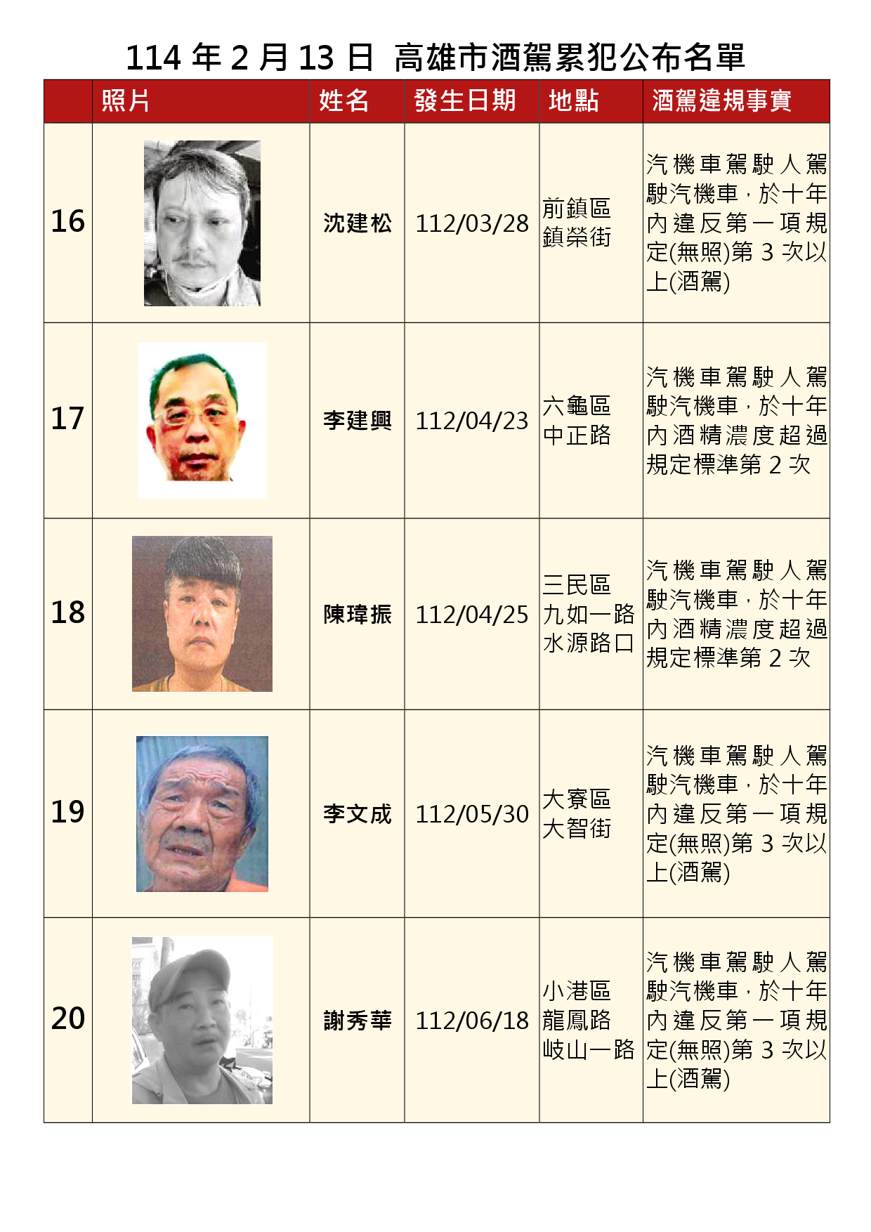 114年2月13日公布累犯名單4