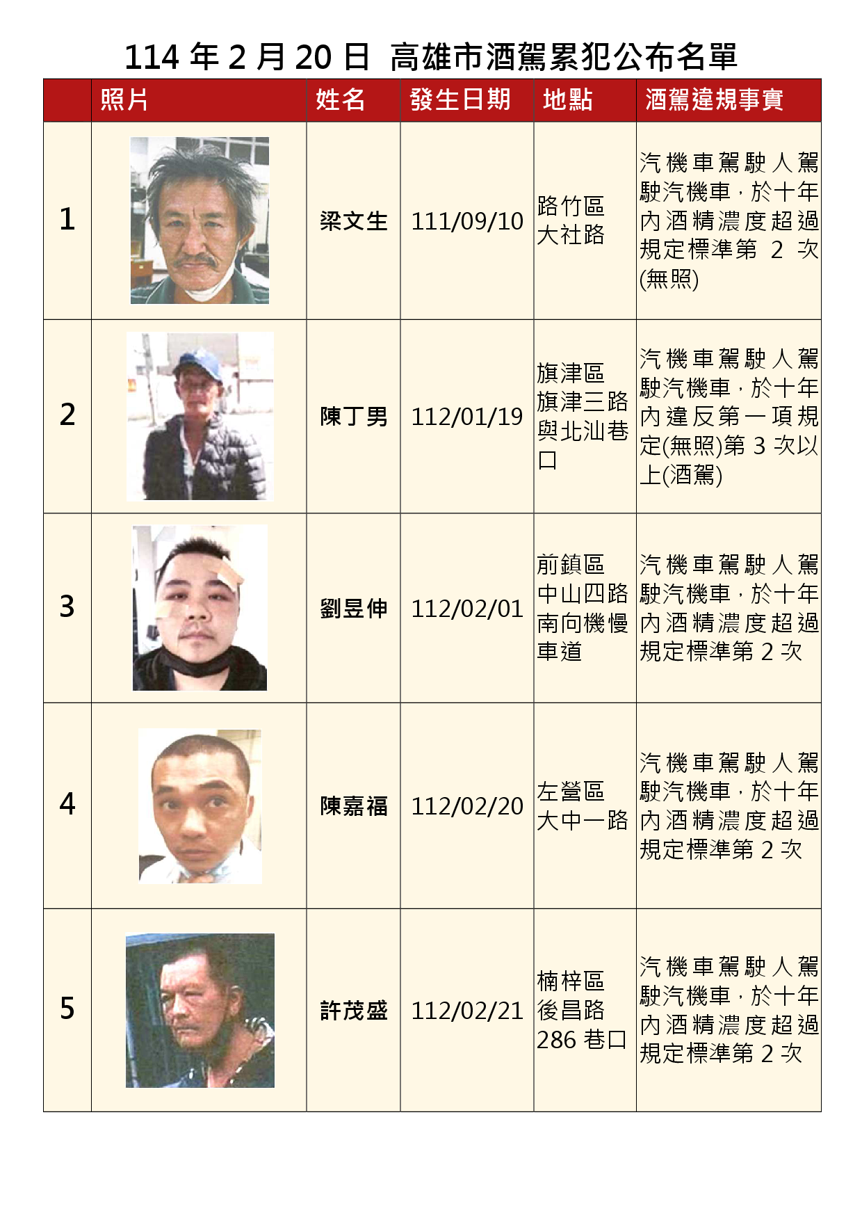 114年2月20日公布累犯名單1