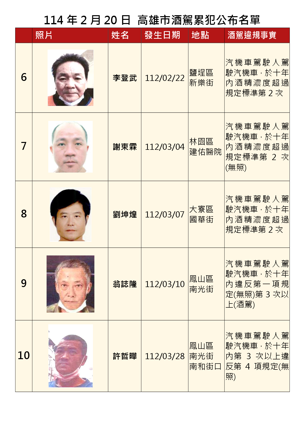114年2月20日公布累犯名單2