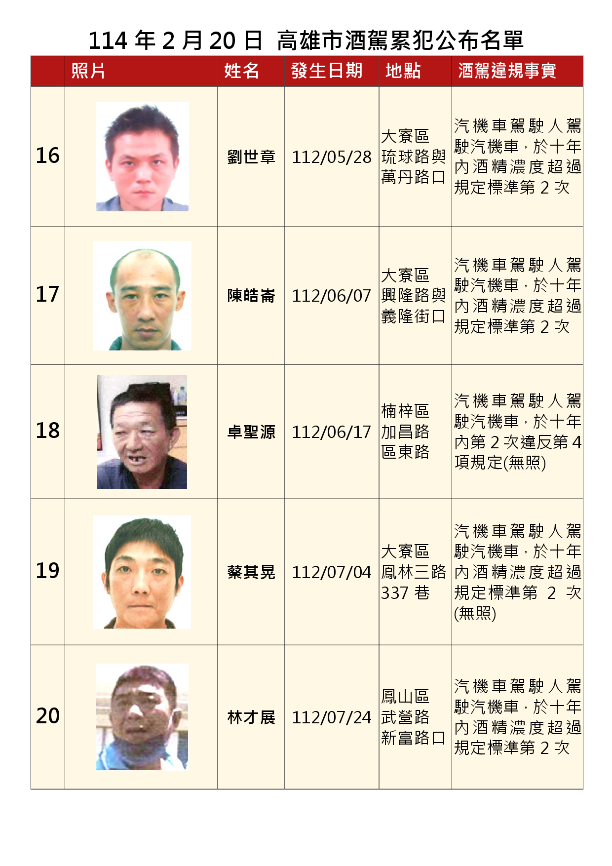 114年2月20日公布累犯名單4