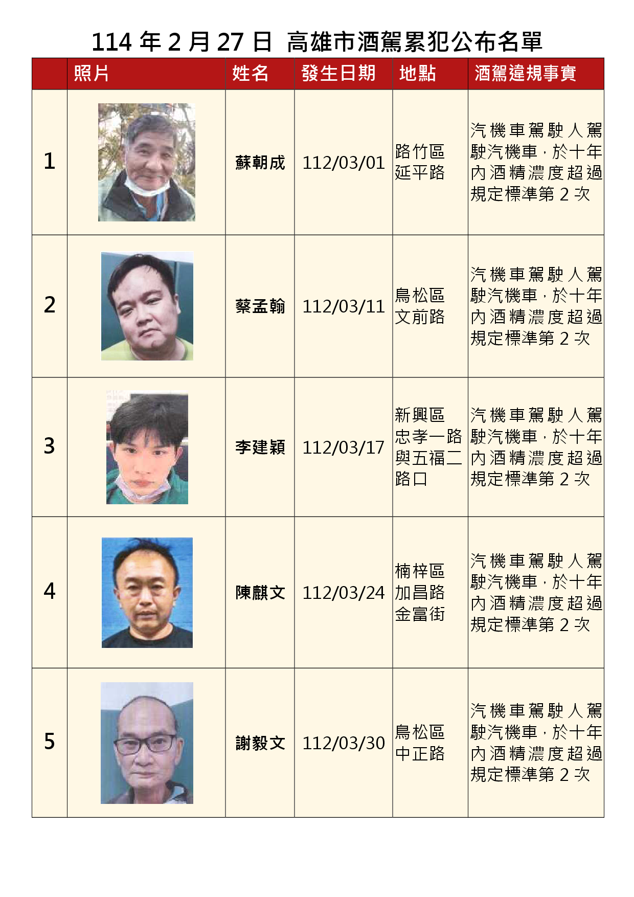 114年2月27日公布累犯名單1