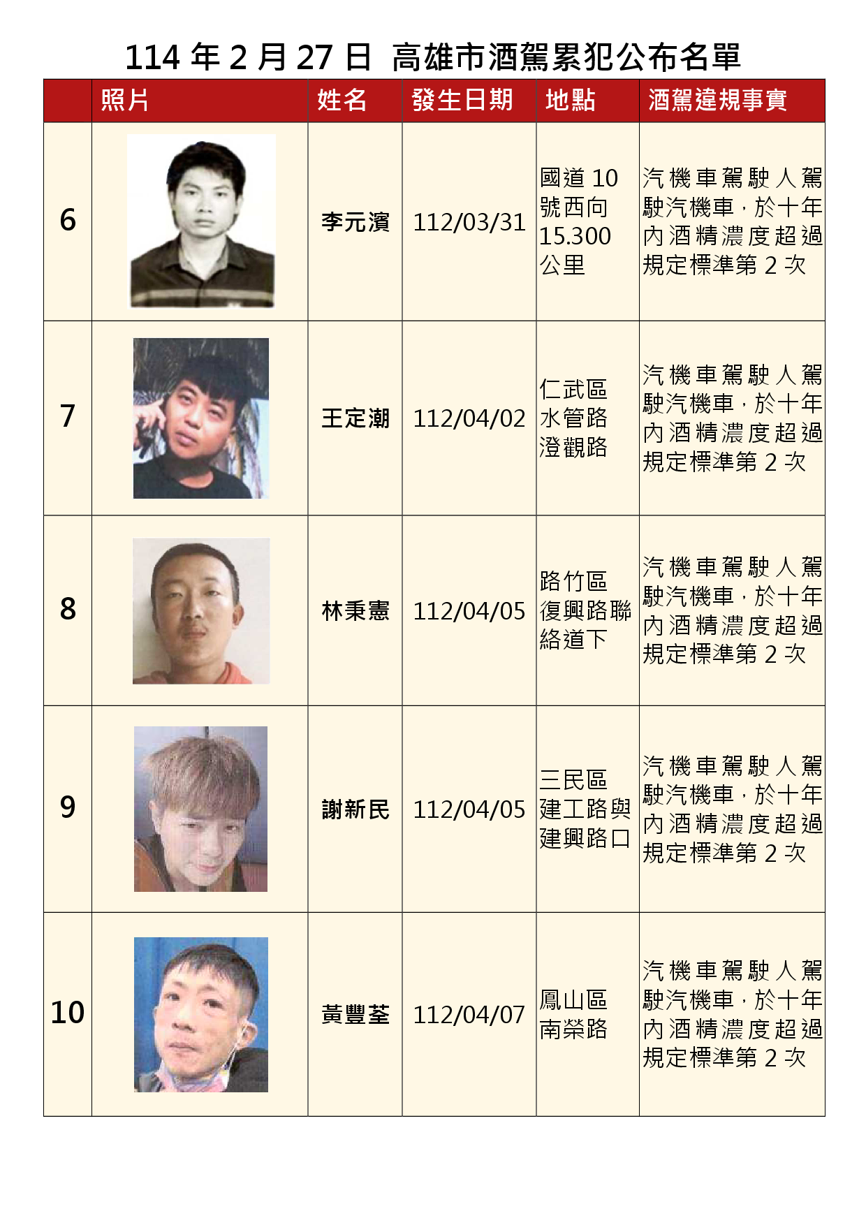 114年2月27日公布累犯名單2