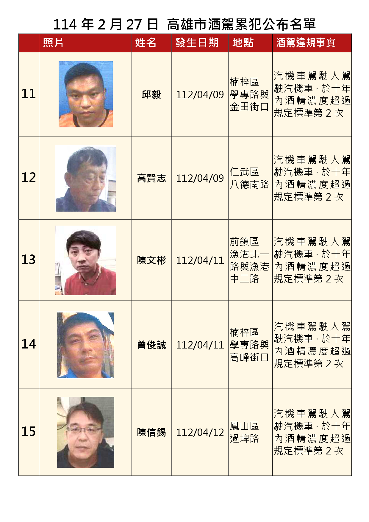 1140227公布酒駕及拒測累犯C