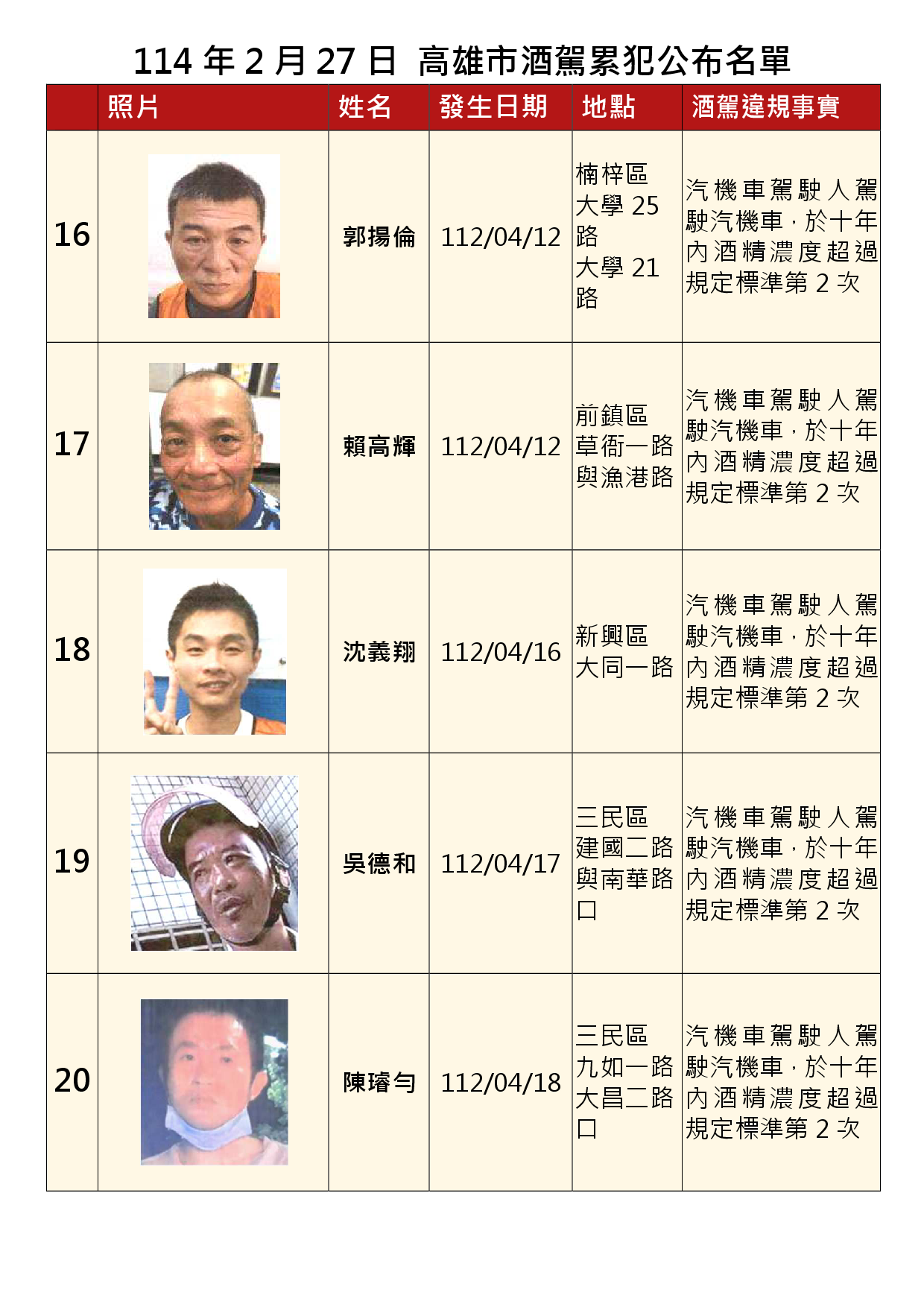 114年2月27日公布累犯名單4