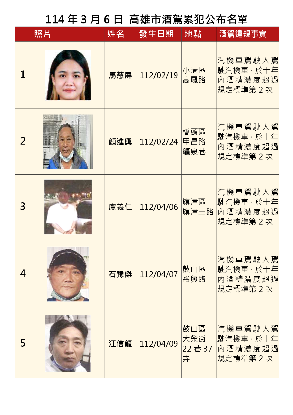 114年3月6日公布累犯名單1