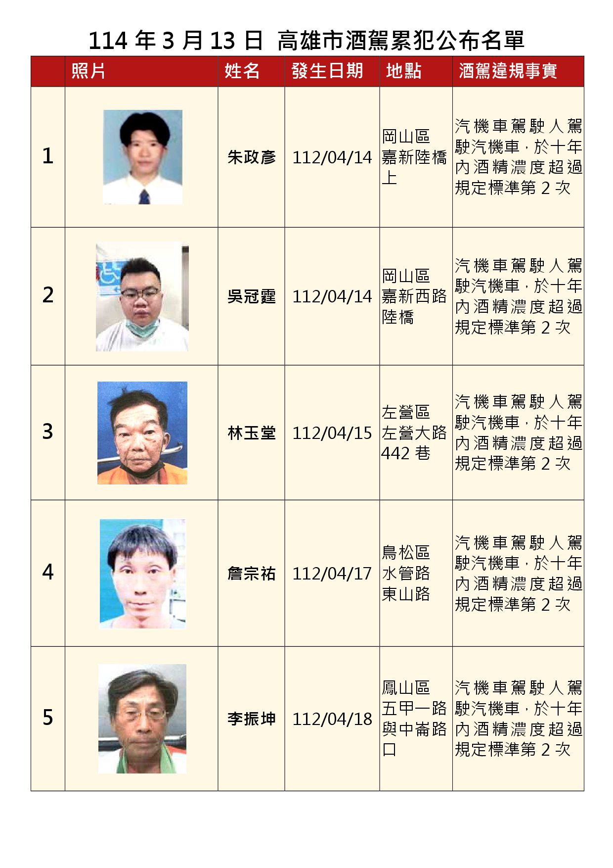 114年3月13日公布累犯名單1