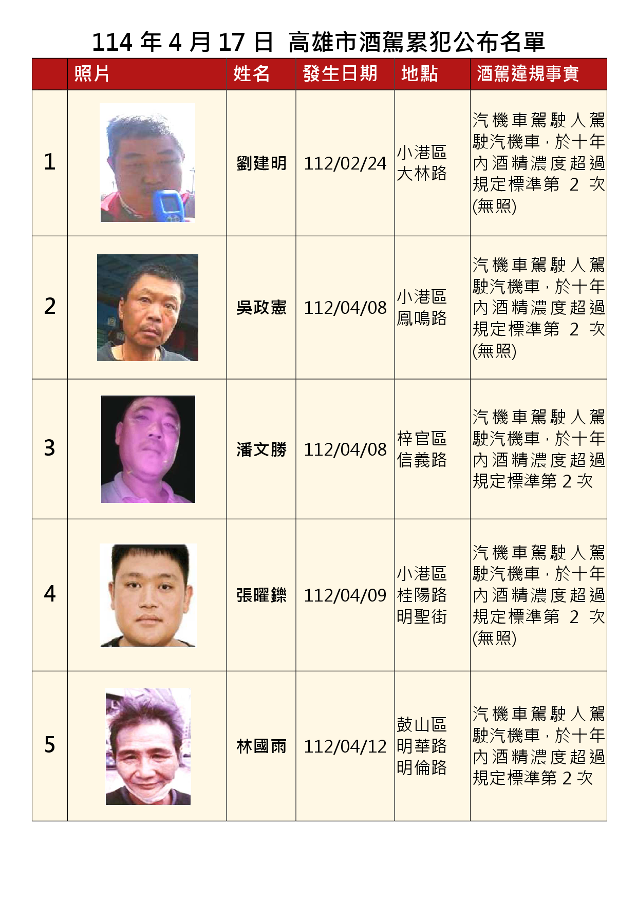 114年4月17日公布累犯名單1