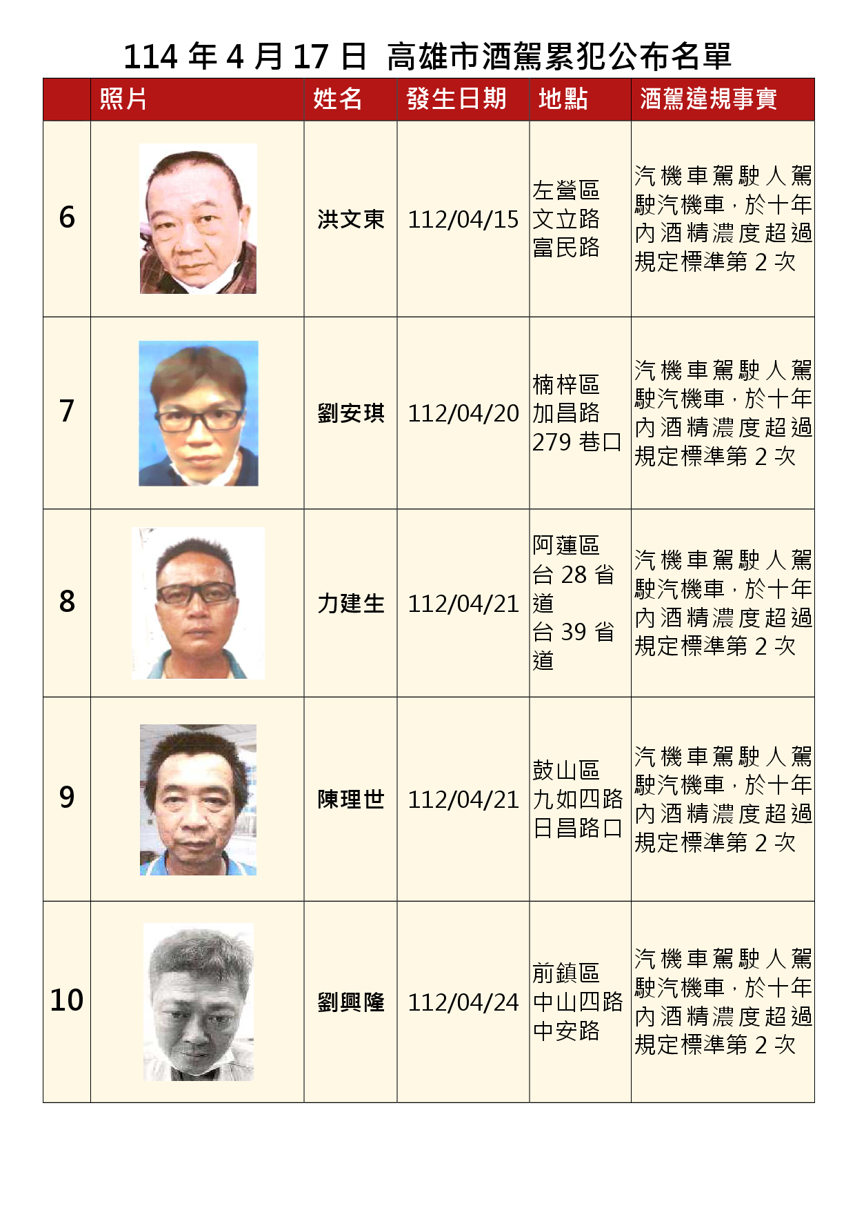 114年4月17日公布累犯名單1
