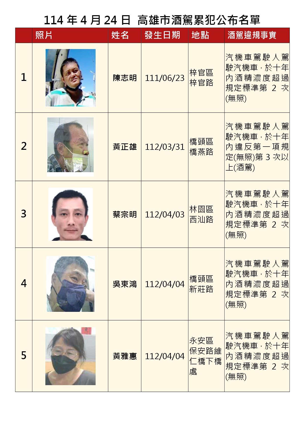 114年4月24日公布累犯名單1