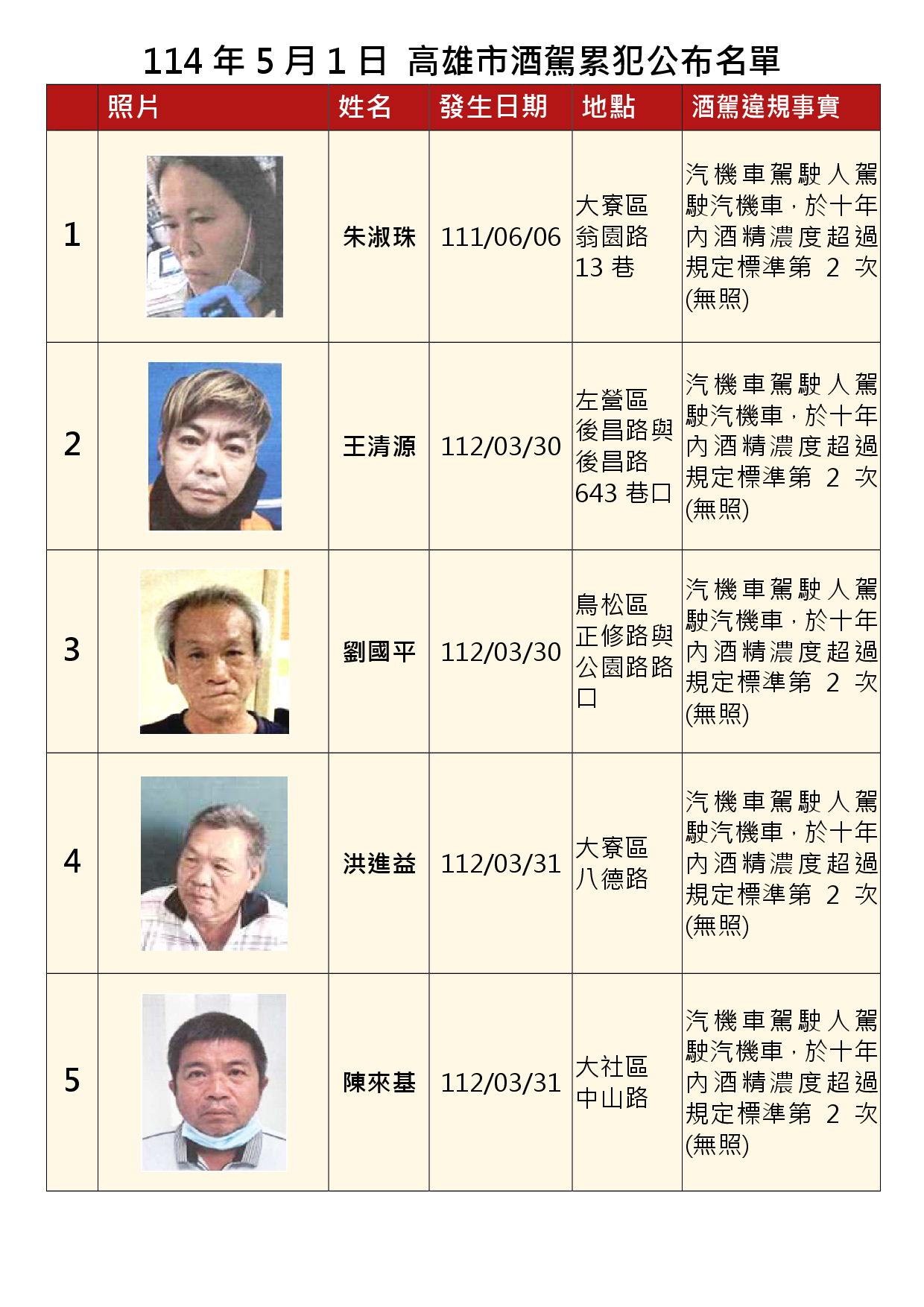 114年5月1日公布累犯名單1