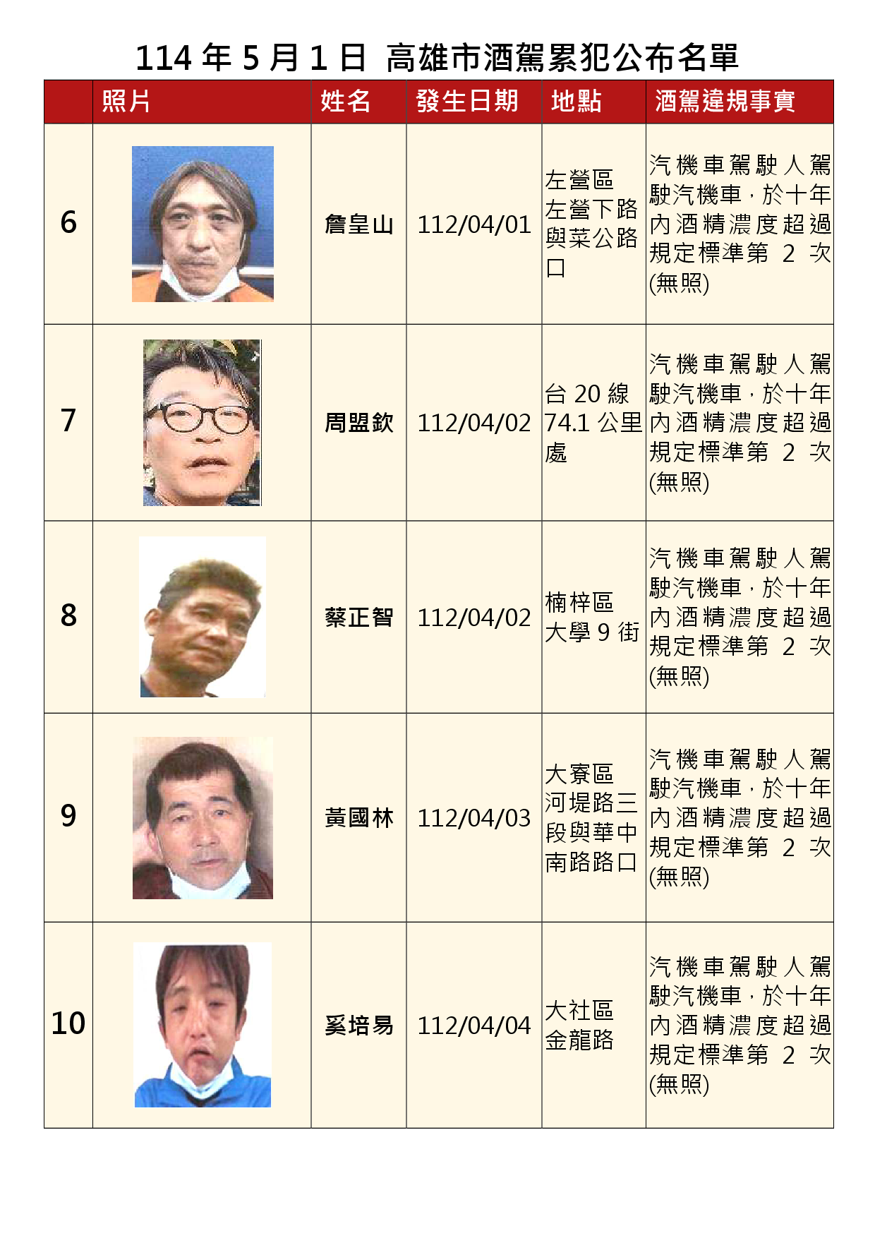 114年5月1日公布累犯名單2