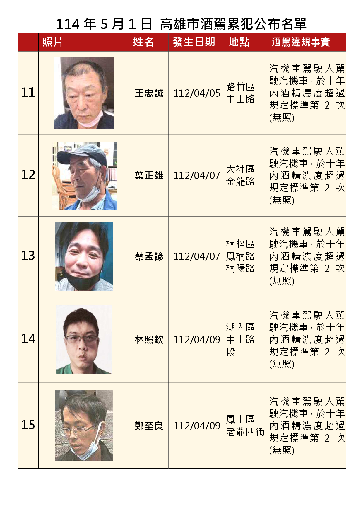 114年5月1日公布累犯名單3