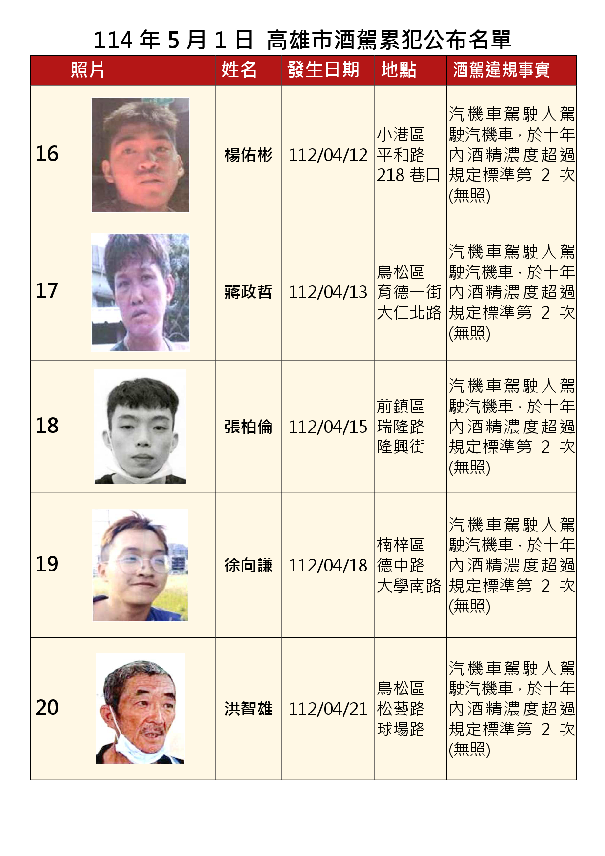 114年5月1日公布累犯名單4