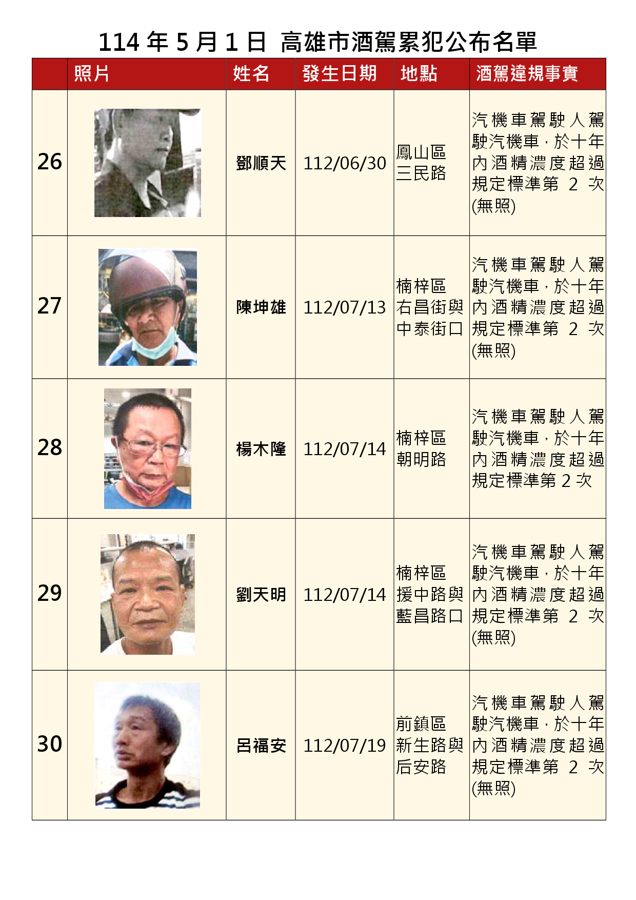 114年5月1日公布累犯名單6