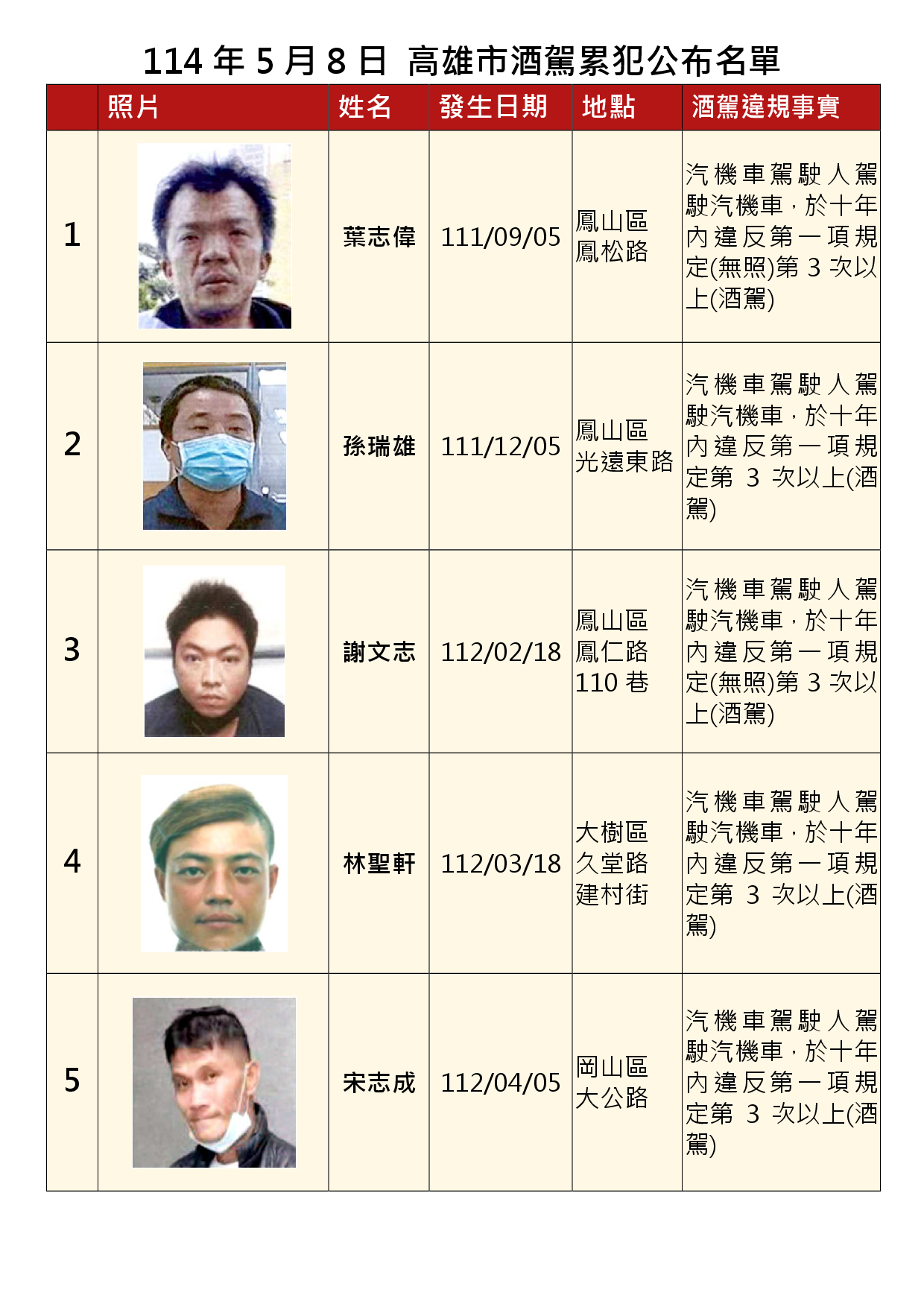 114年5月8日公布累犯名單1