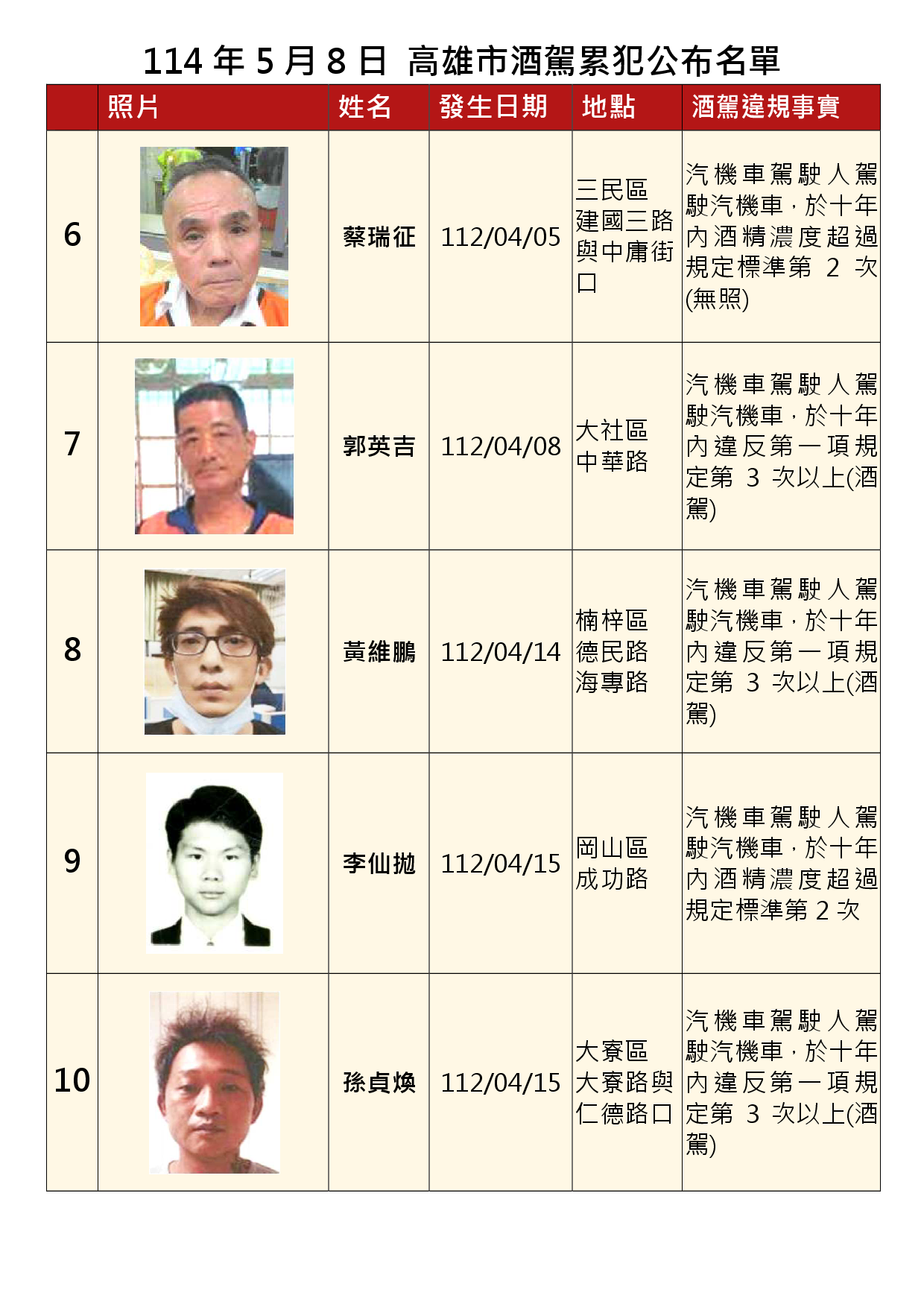 114年5月8日公布累犯名單2