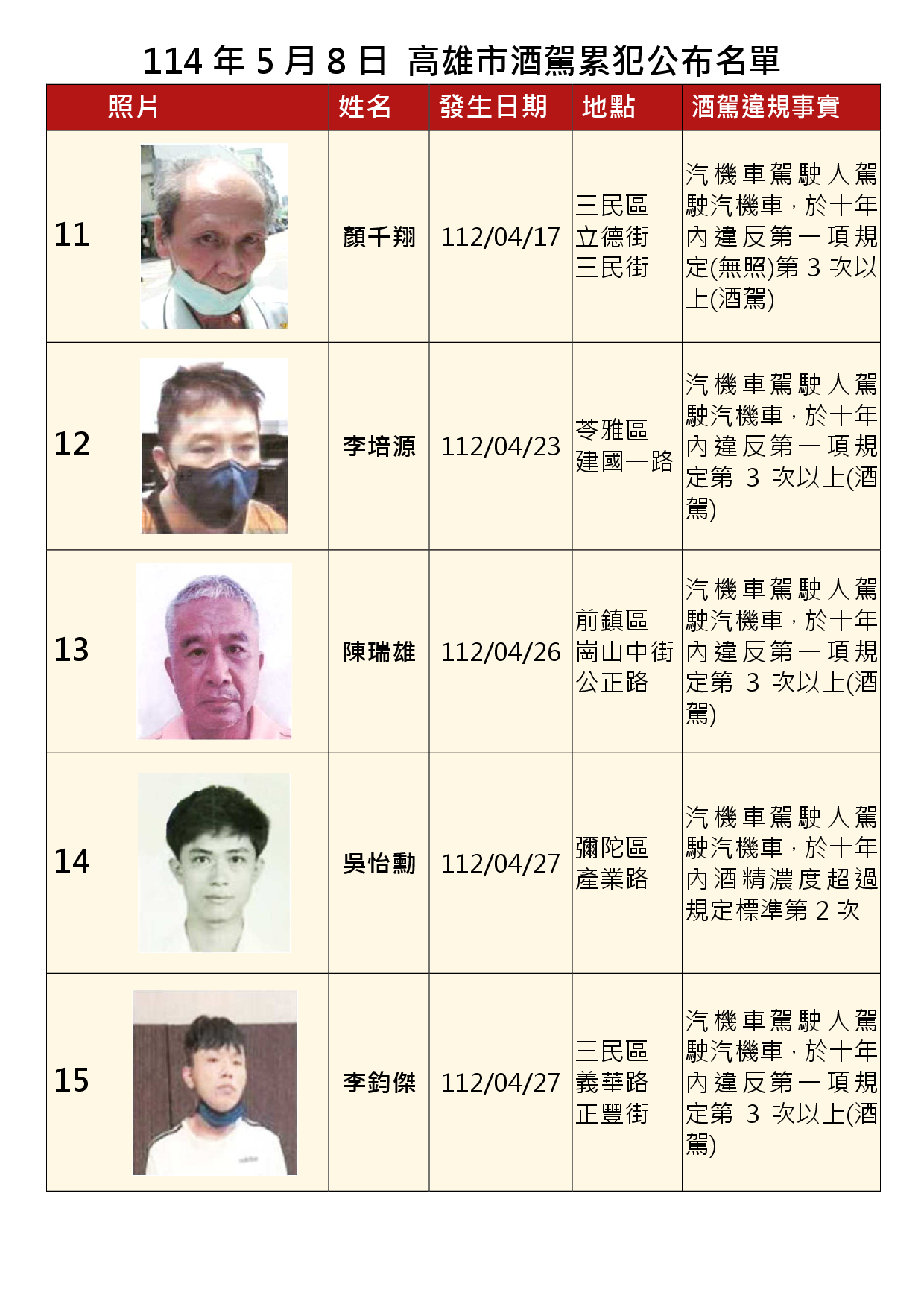 114年5月8日公布累犯名單3