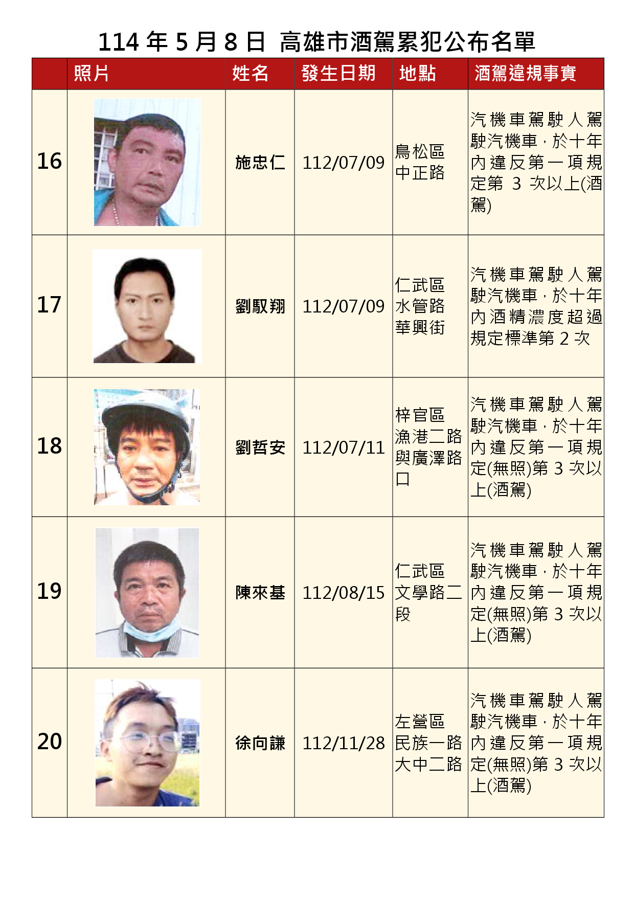 114年5月8日公布累犯名單4