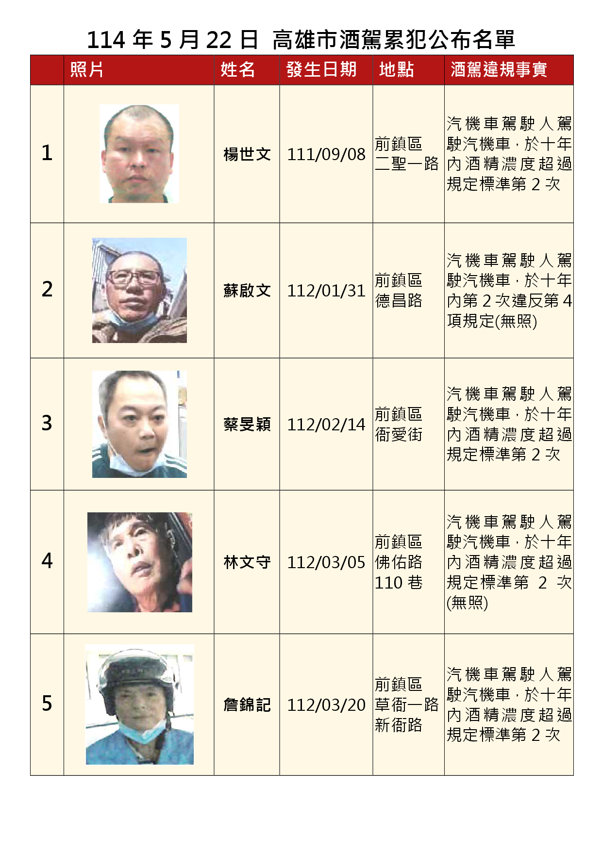 114年5月22日公布累犯名單1