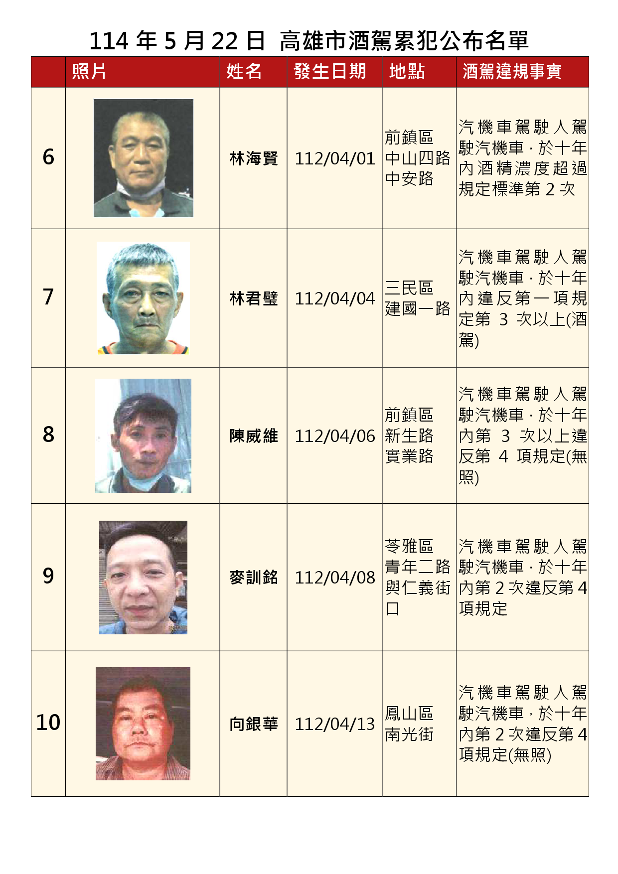 114年5月22日公布累犯名單2