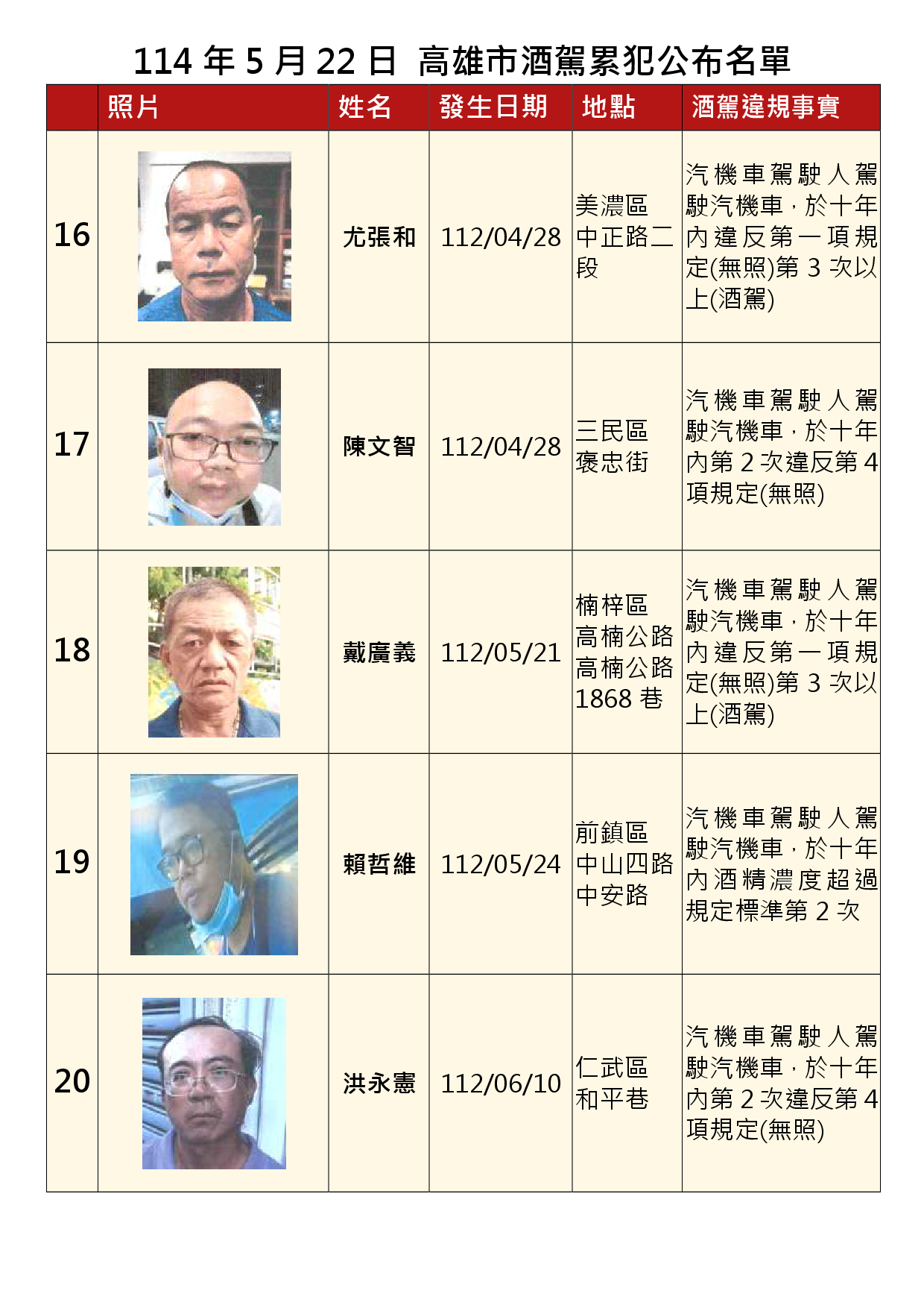 114年5月22日公布累犯名單4