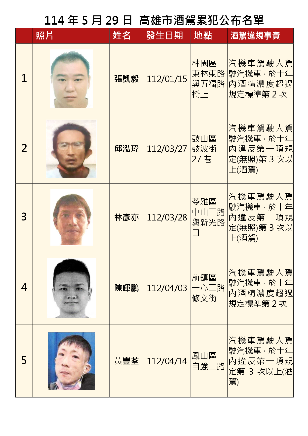 114年5月29日公布累犯名單1