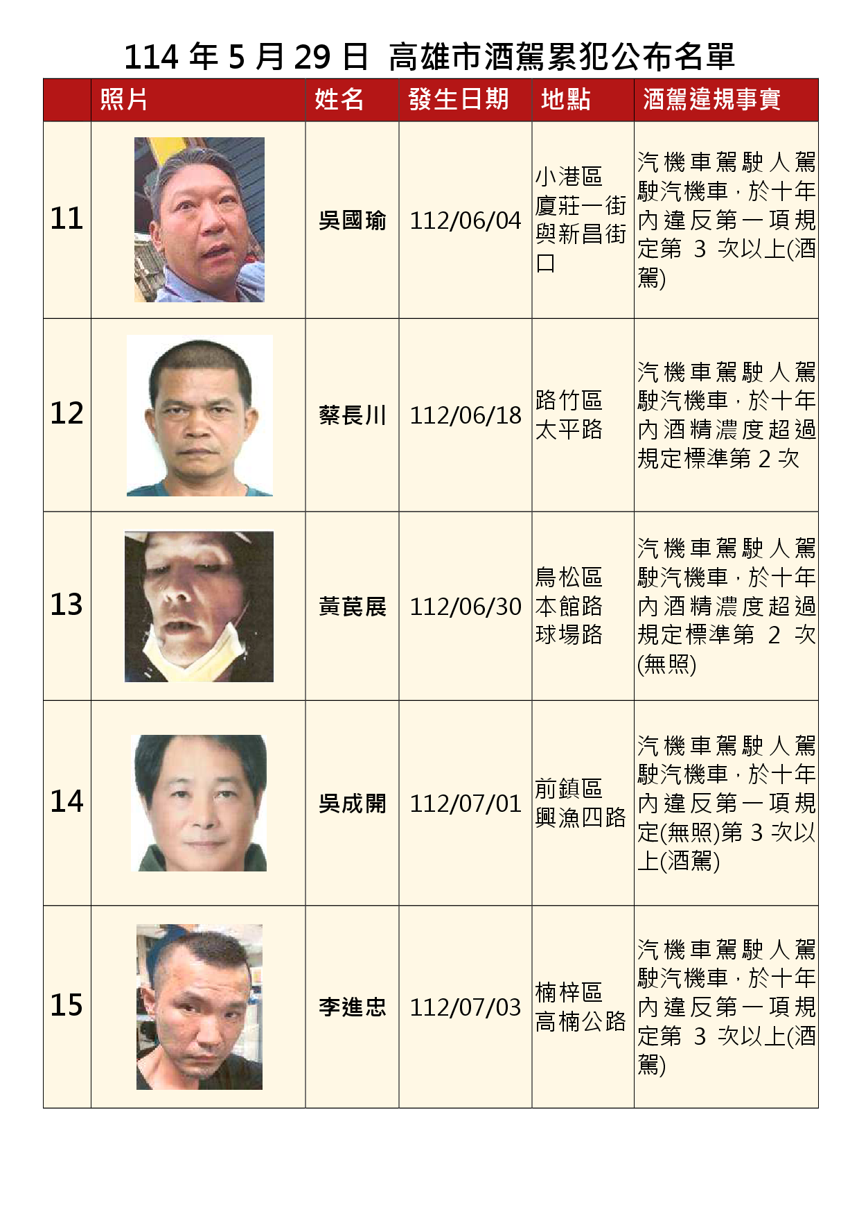 114年5月29日公布累犯名單3