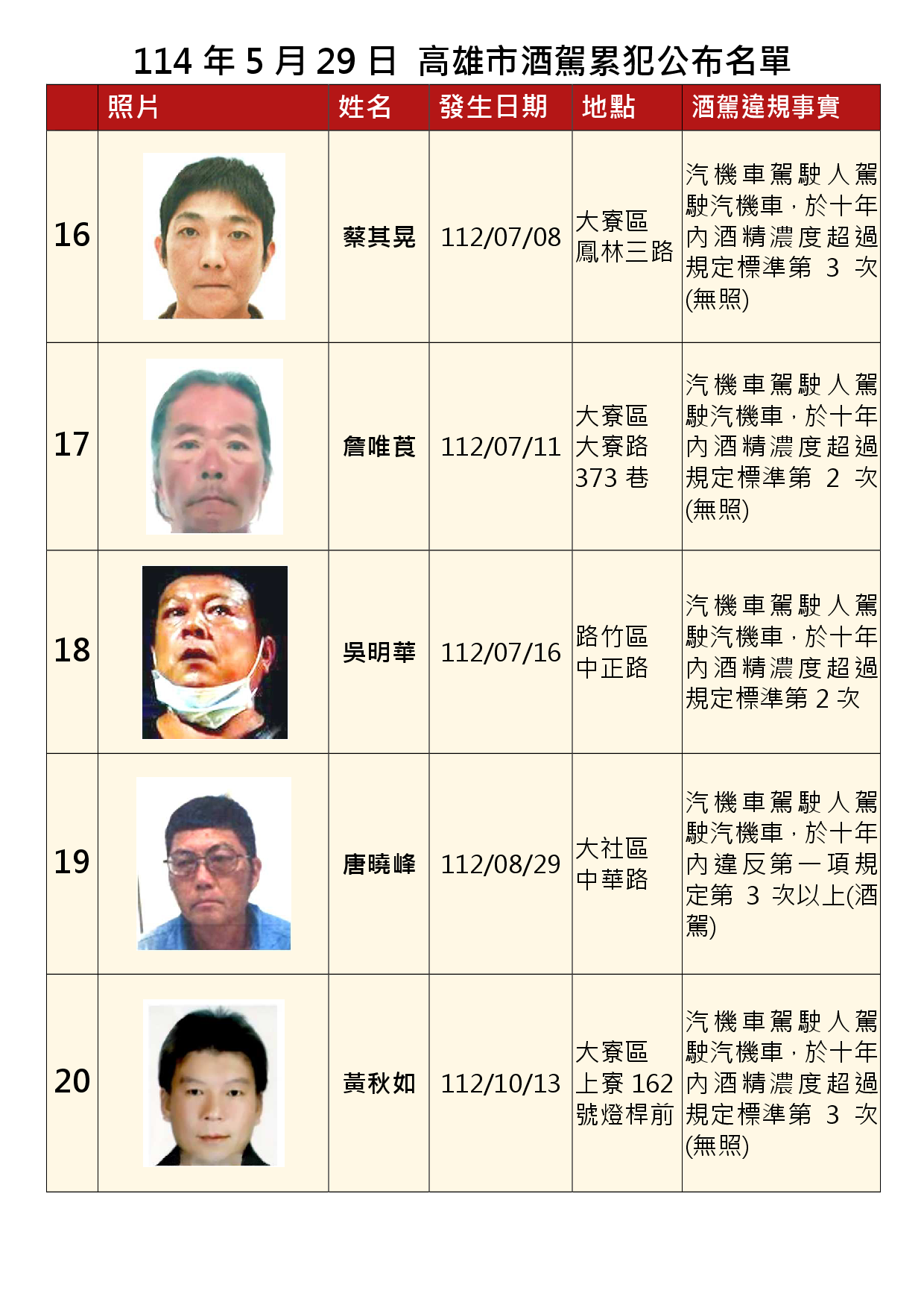 1140529公布酒駕及拒測累犯D