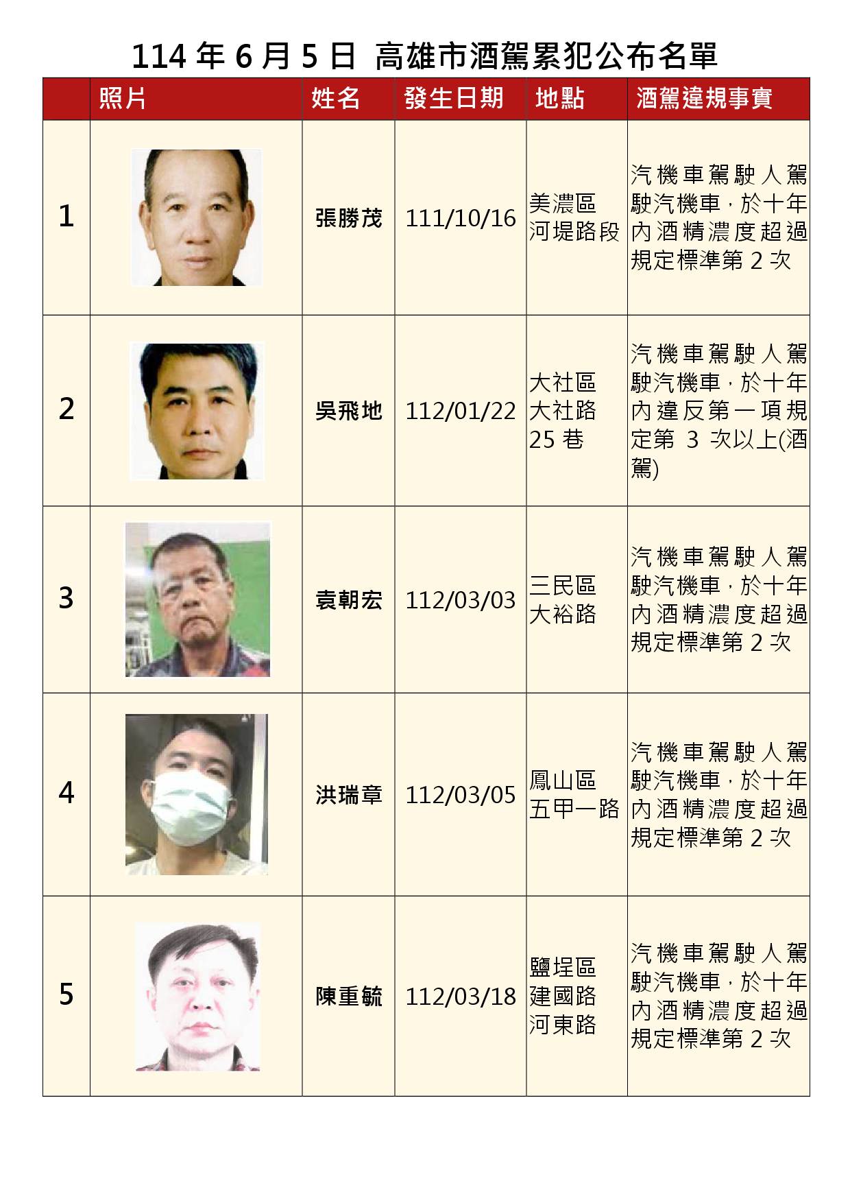 114年6月5日公布累犯名單1