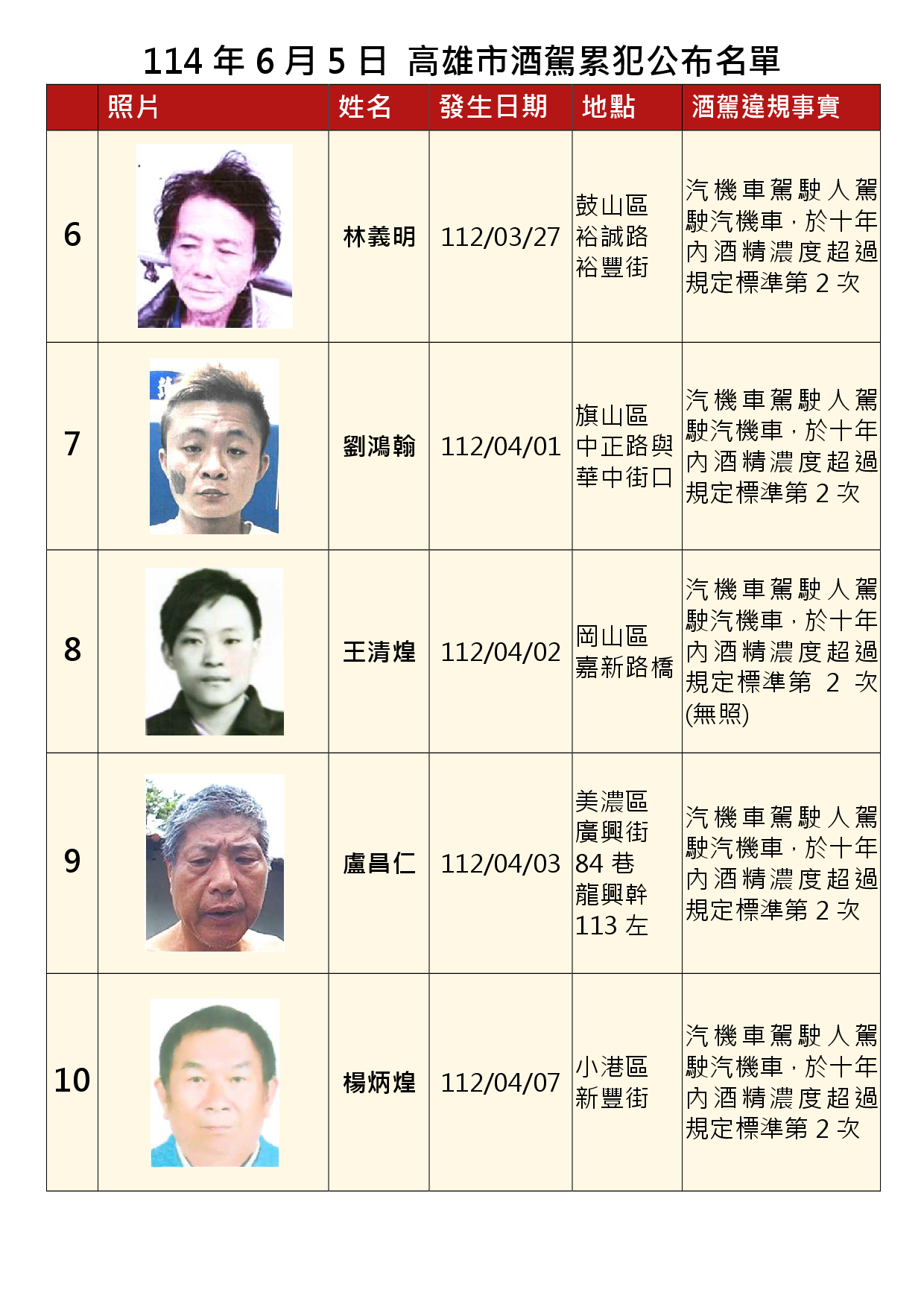 114年6月5日公布累犯名單2