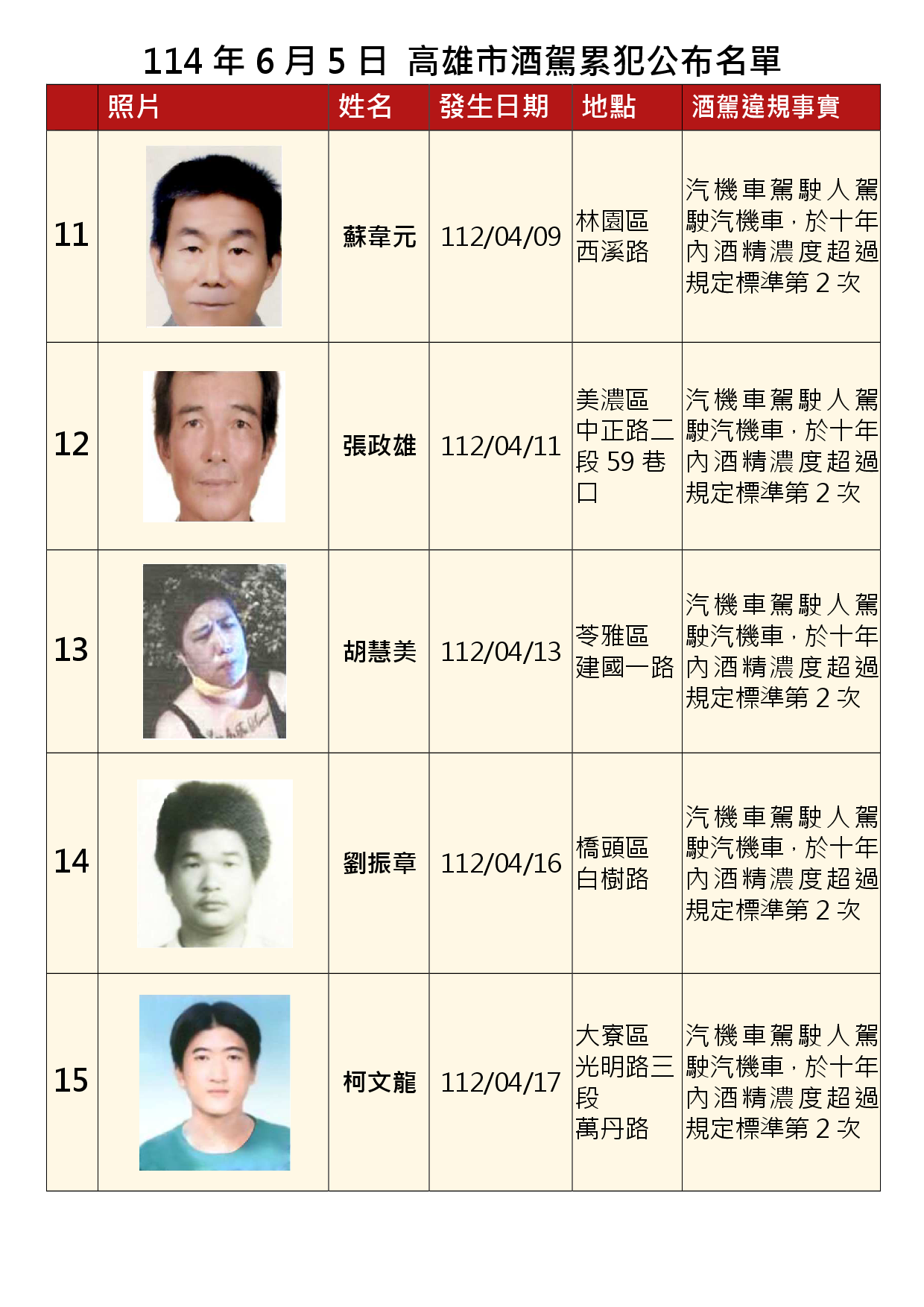 114年6月5日公布累犯名單3