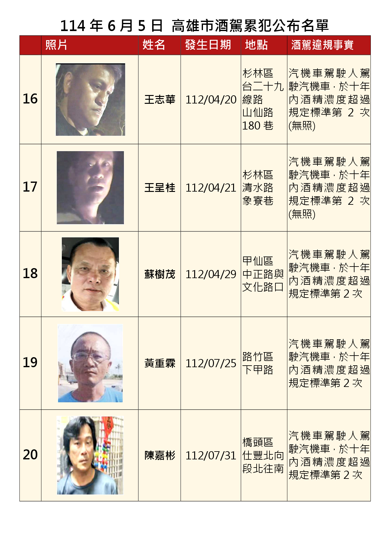 114年6月5日公布累犯名單4