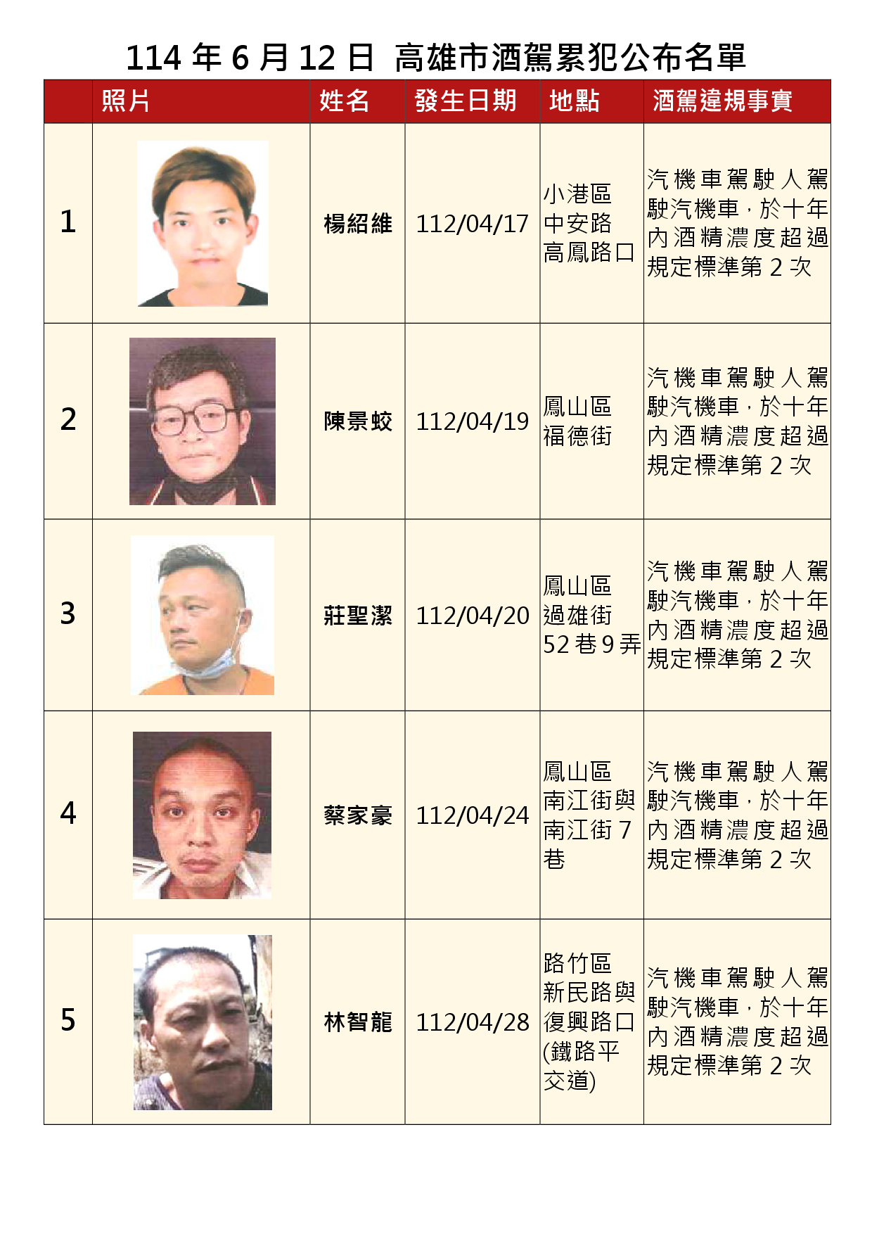 114年6月12日公布累犯名單1