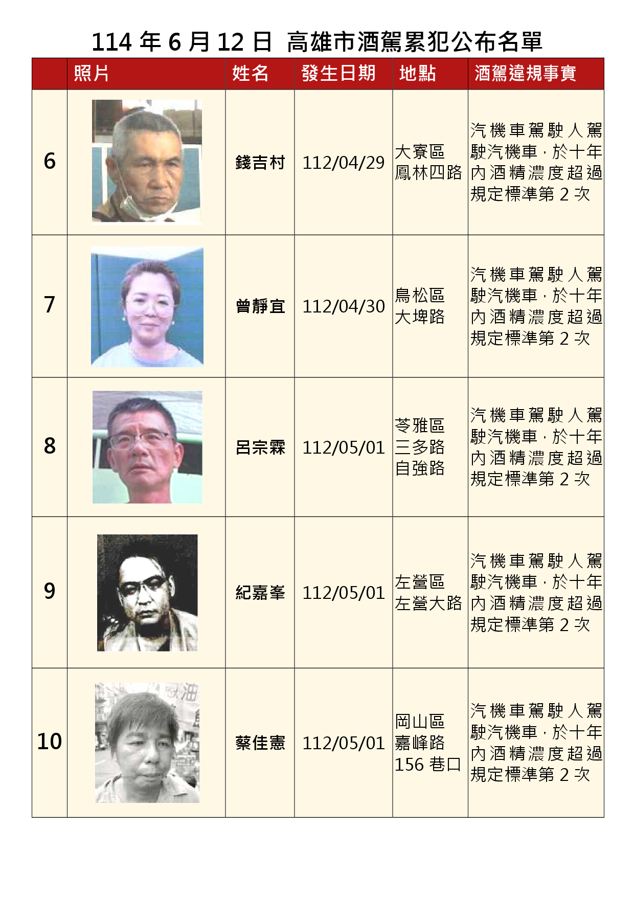 114年6月12日公布累犯名單2