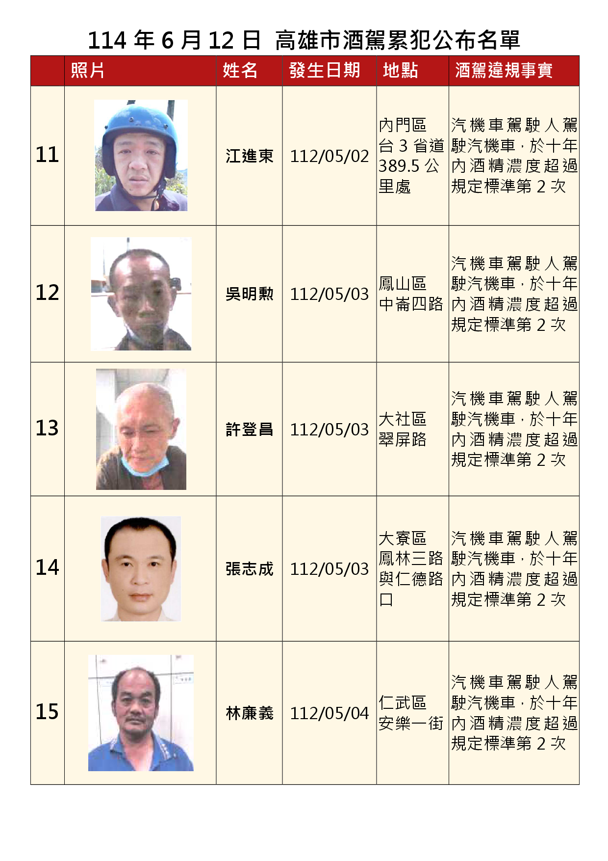 114年6月12日公布累犯名單3