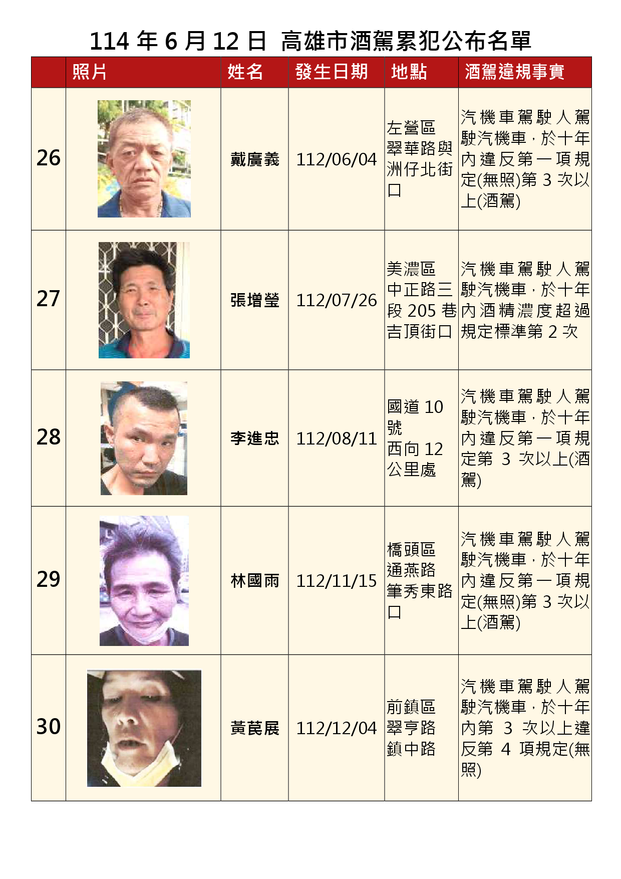 114年6月12日公布累犯名單6