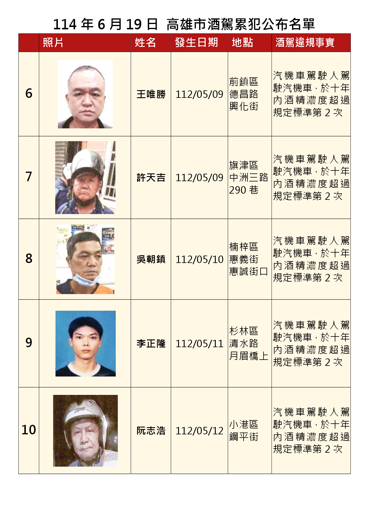 114年6月19日公布累犯名單2
