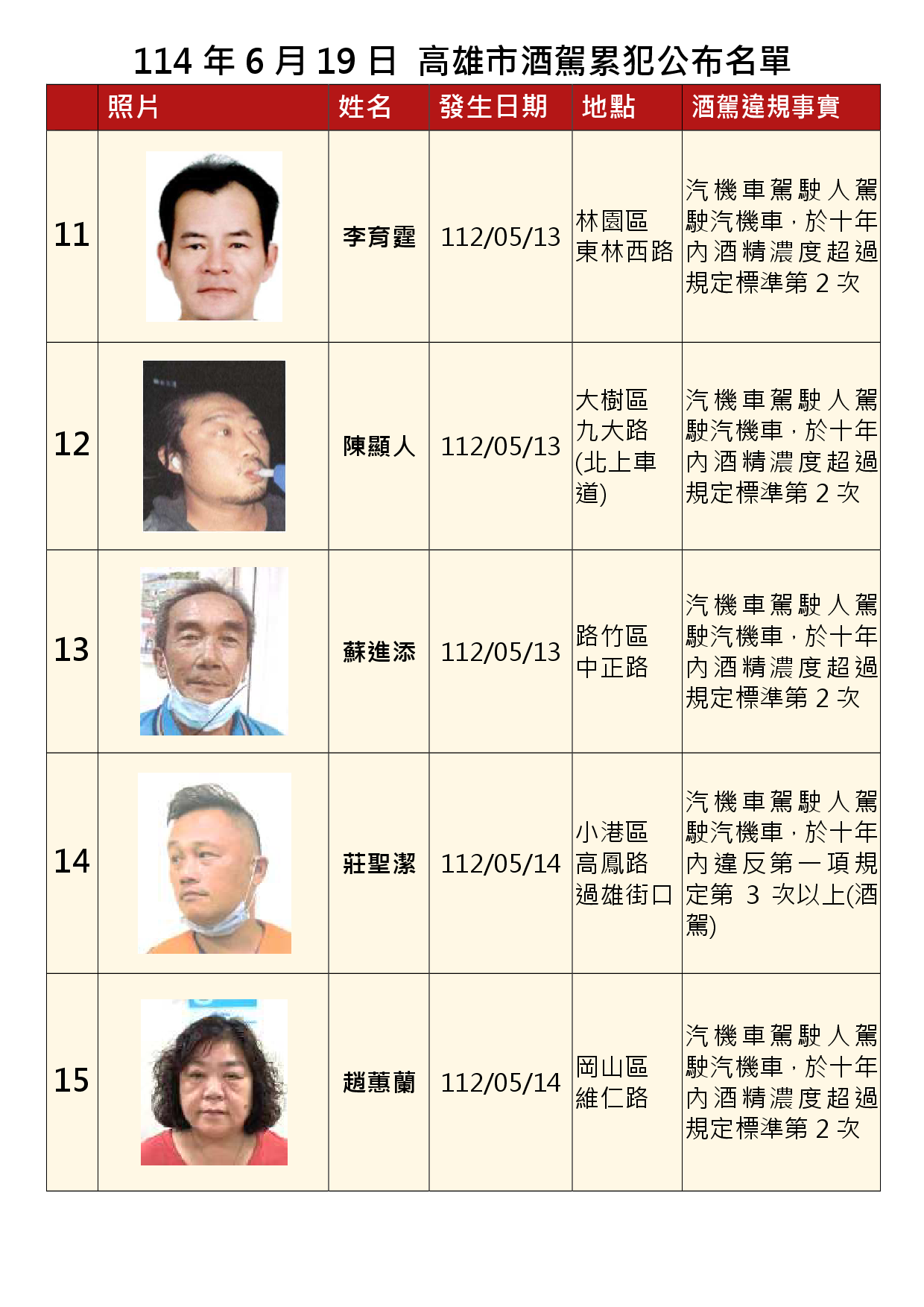 114年6月19日公布累犯名單3