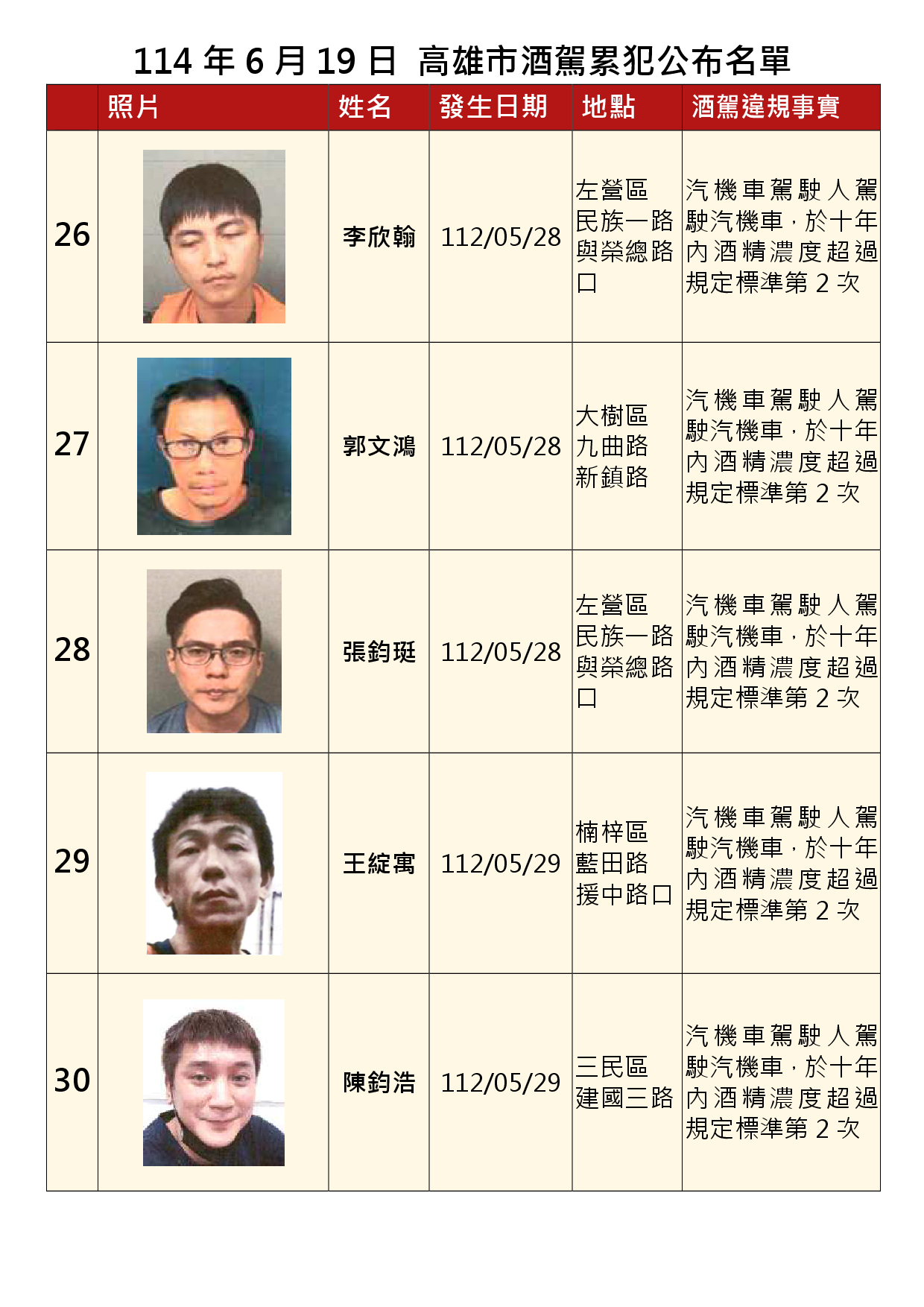 114年6月19日公布累犯名單6